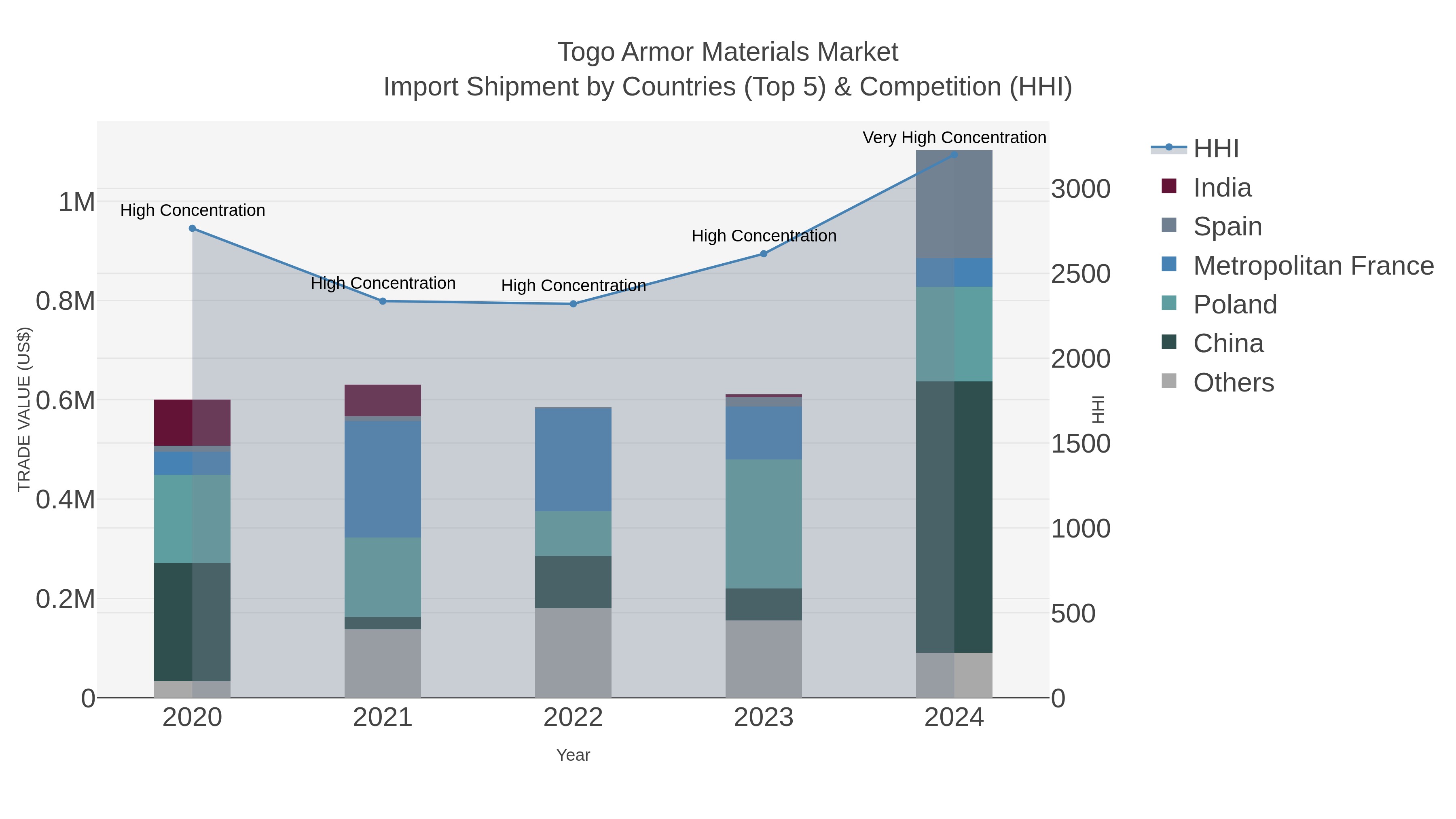 Togo Armor Materials Market Import Shipment by Countries (Top 5) & Competition (HHI)