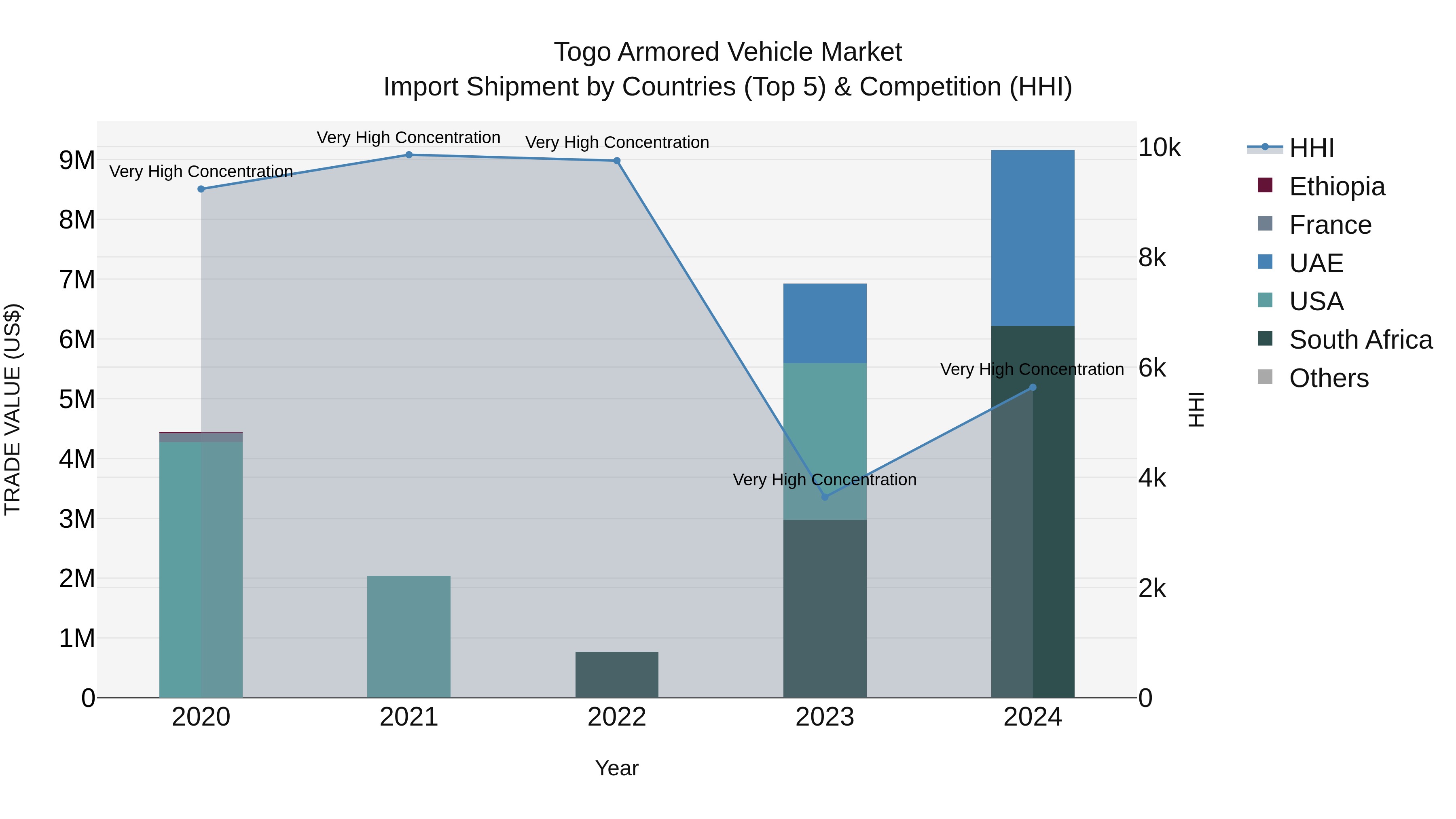 Togo Armored Vehicle Market Top 5 Importing Countries and Market Competition (HHI) Analysis