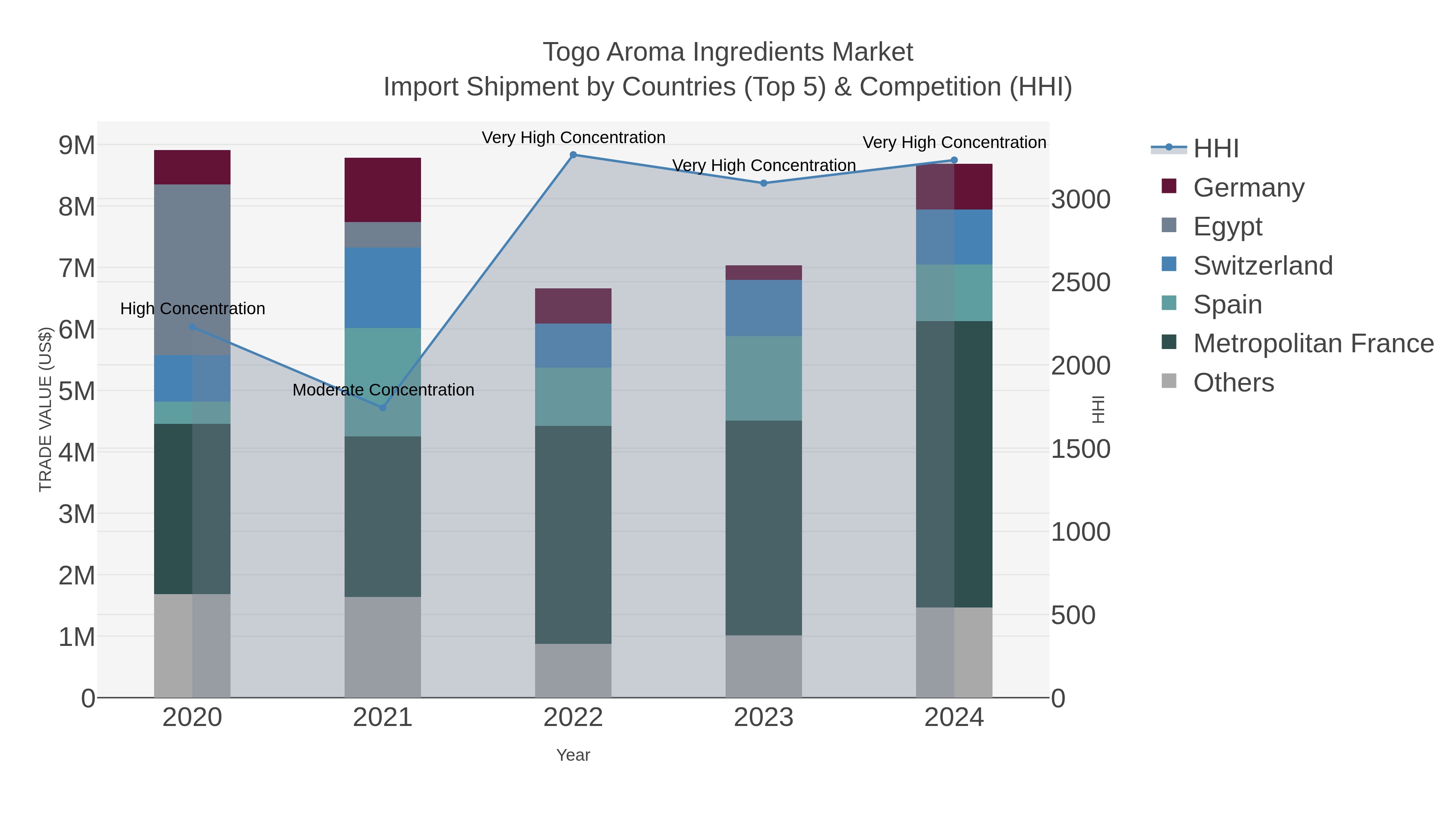 Togo Aroma Ingredients Market Import Shipment by Countries (Top 5) & Competition (HHI)