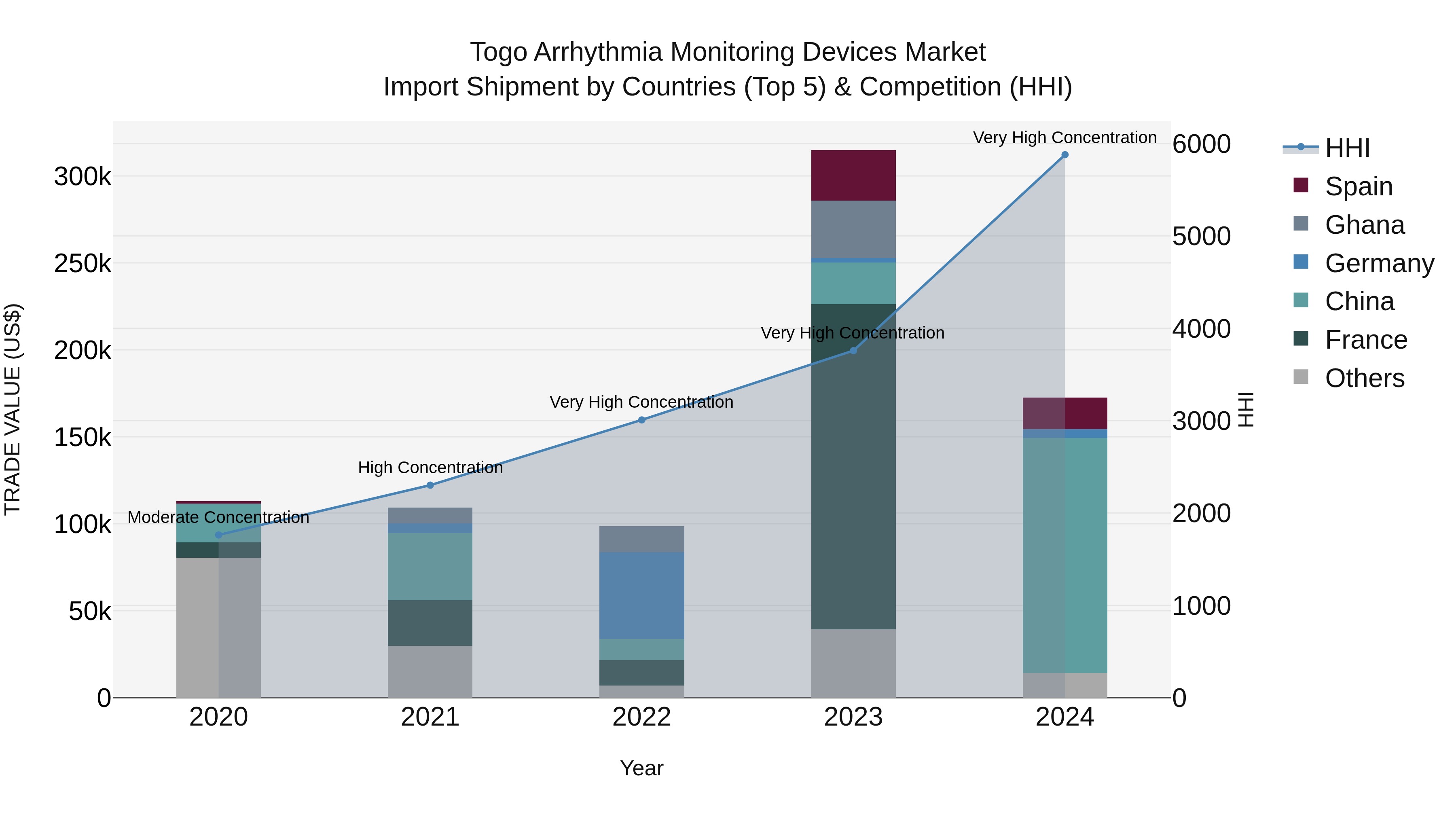 Togo Arrhythmia Monitoring Devices Market Top 5 Importing Countries and Market Competition (HHI) Analysis