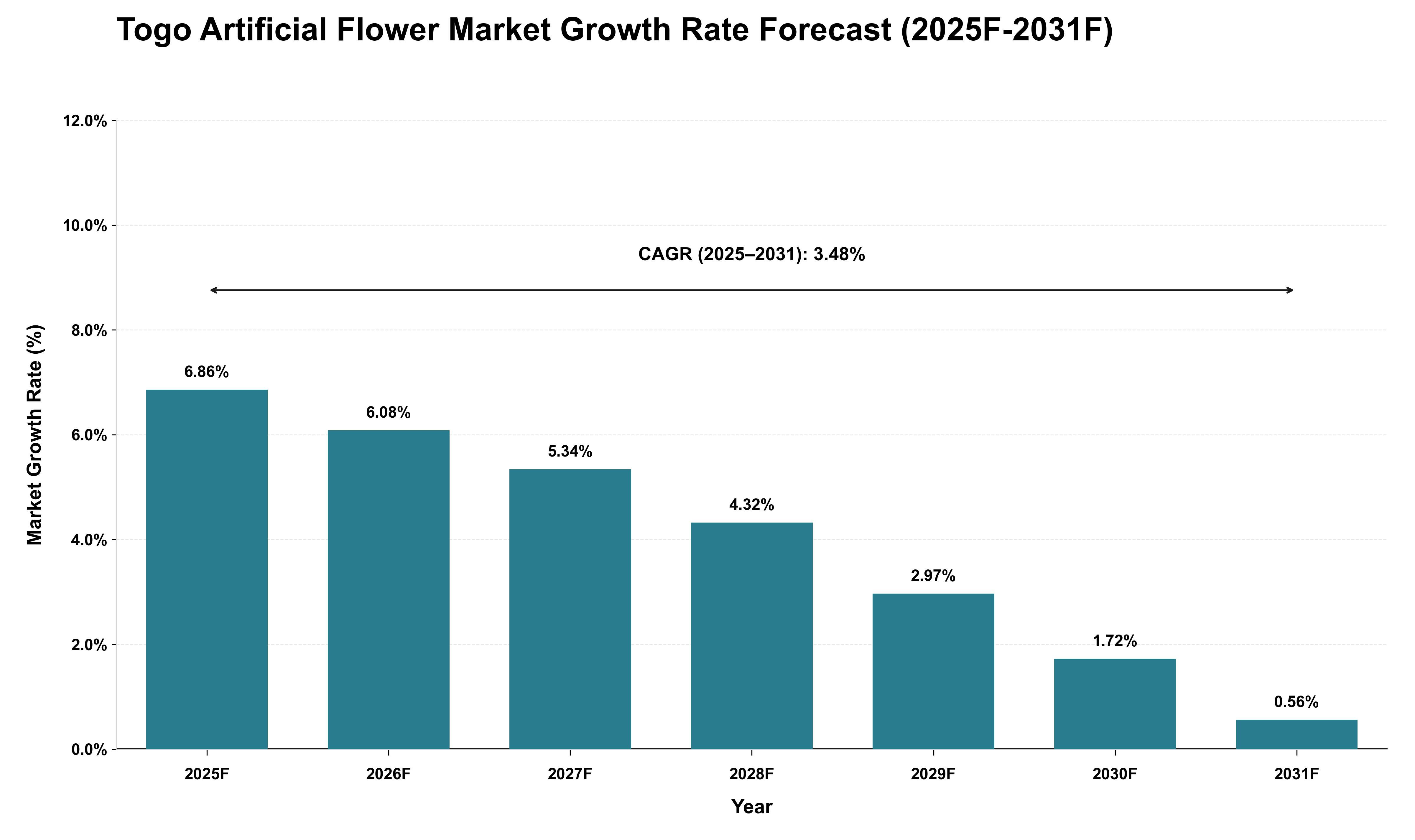 Togo Artificial Flower Market Growth Rate Analysis (2025 - 2031)