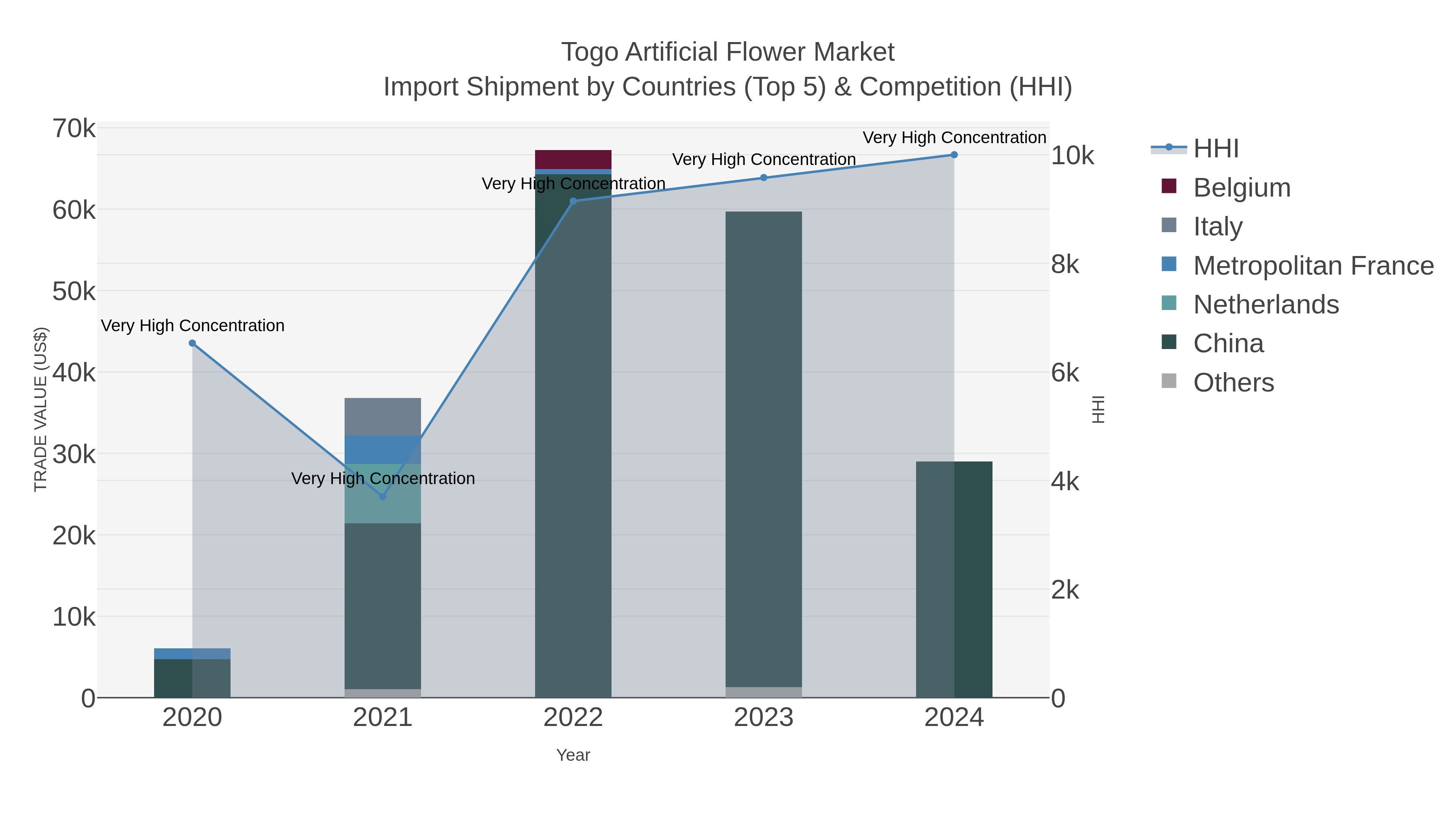 Togo Artificial Flower Market Import Shipment by Countries (Top 5) & Competition (HHI)