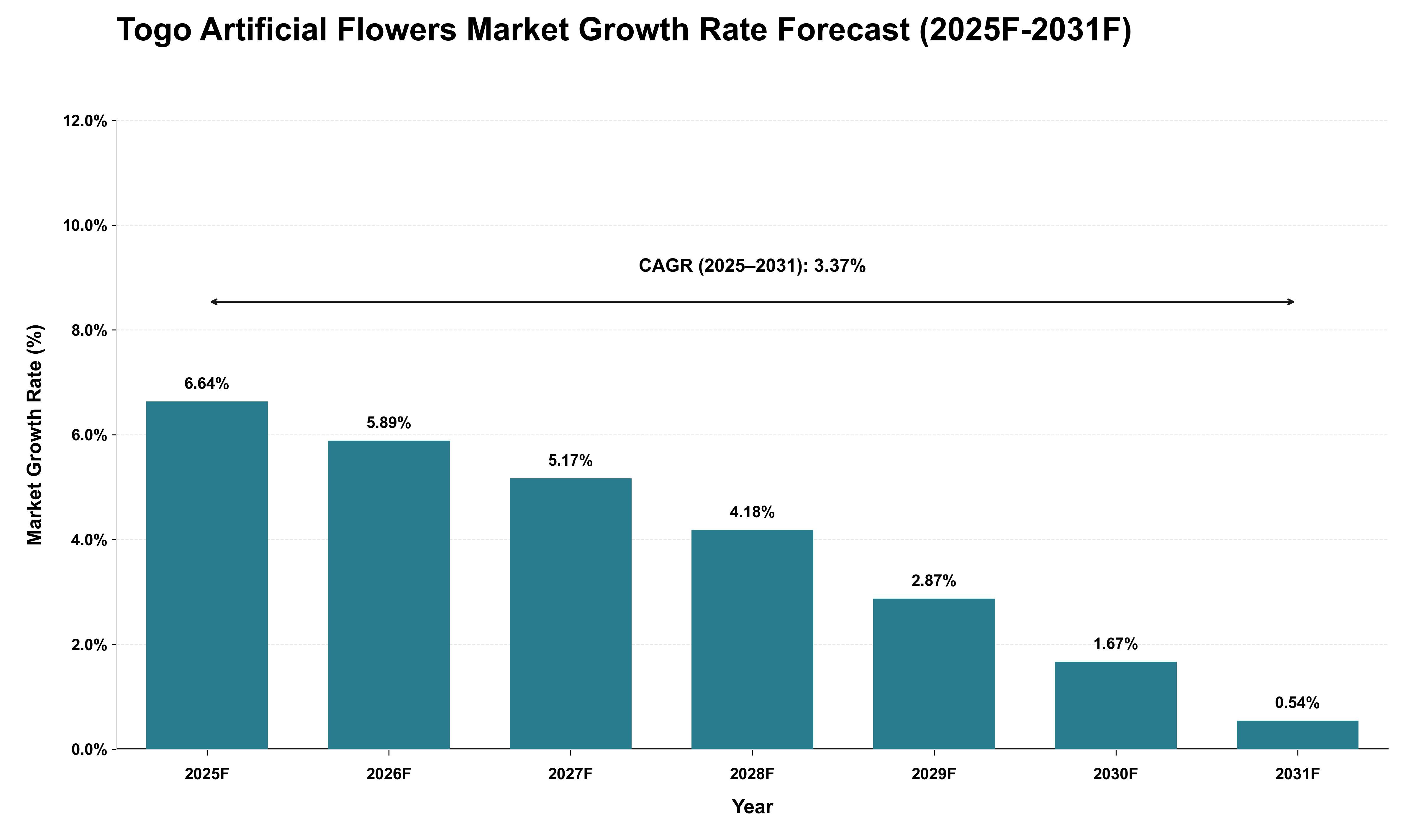Togo Artificial Flowers Market Growth Rate Analysis (2025 - 2031)