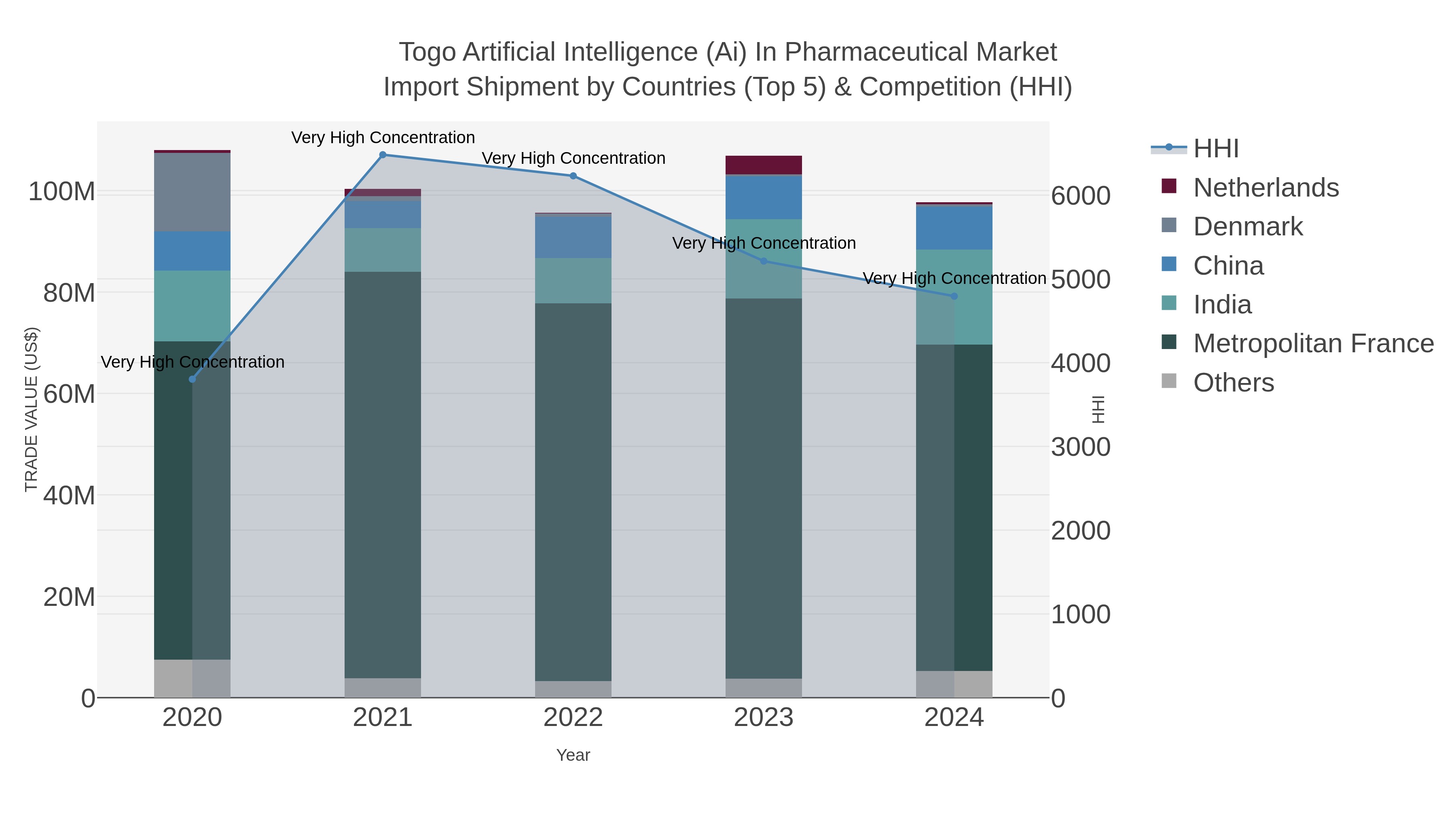 Togo Artificial Intelligence (ai) In Pharmaceutical Market Import Shipment by Countries (Top 5) & Competition (HHI)