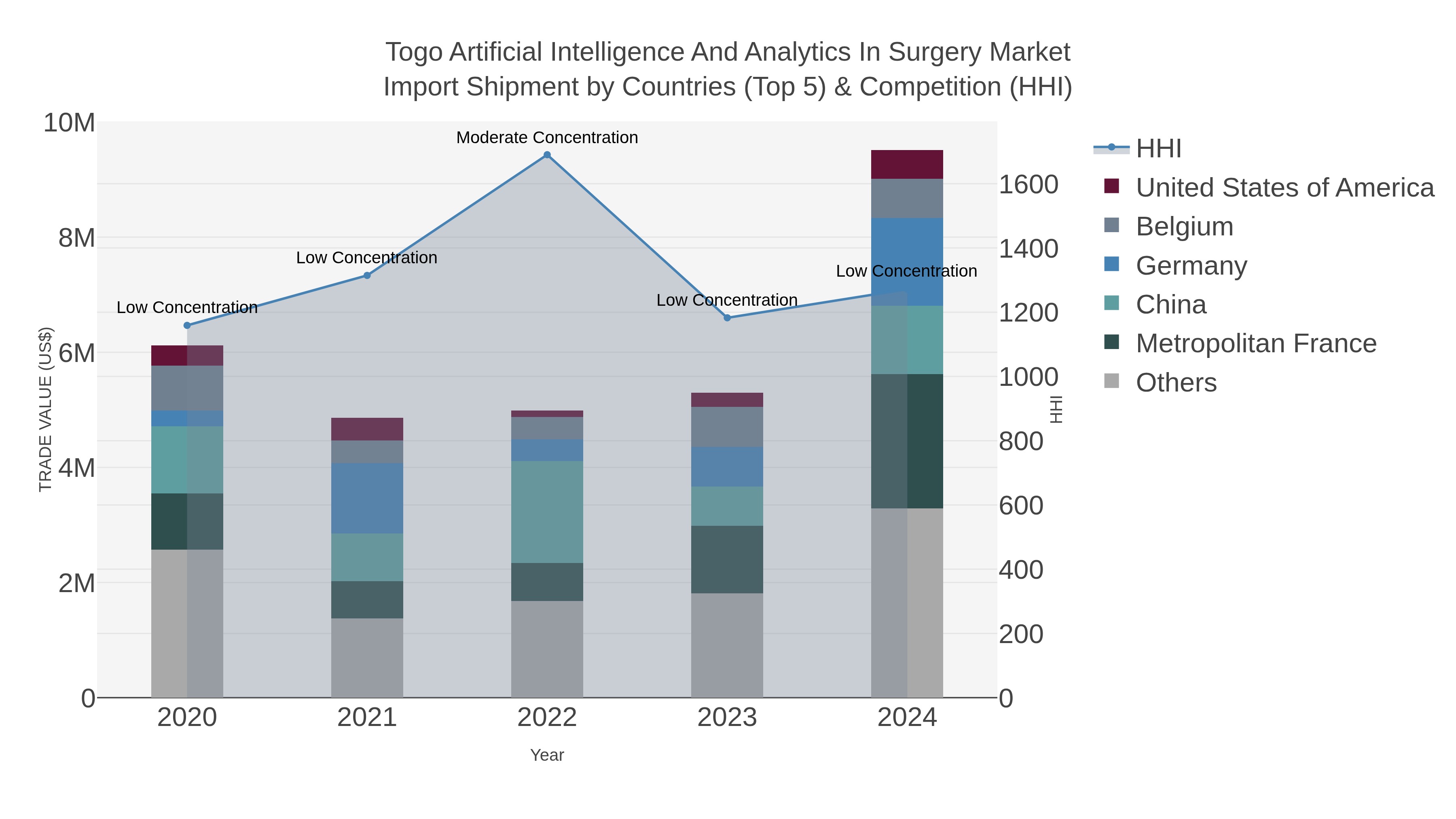 Togo Artificial Intelligence And Analytics In Surgery Market Import Shipment by Countries (Top 5) & Competition (HHI)