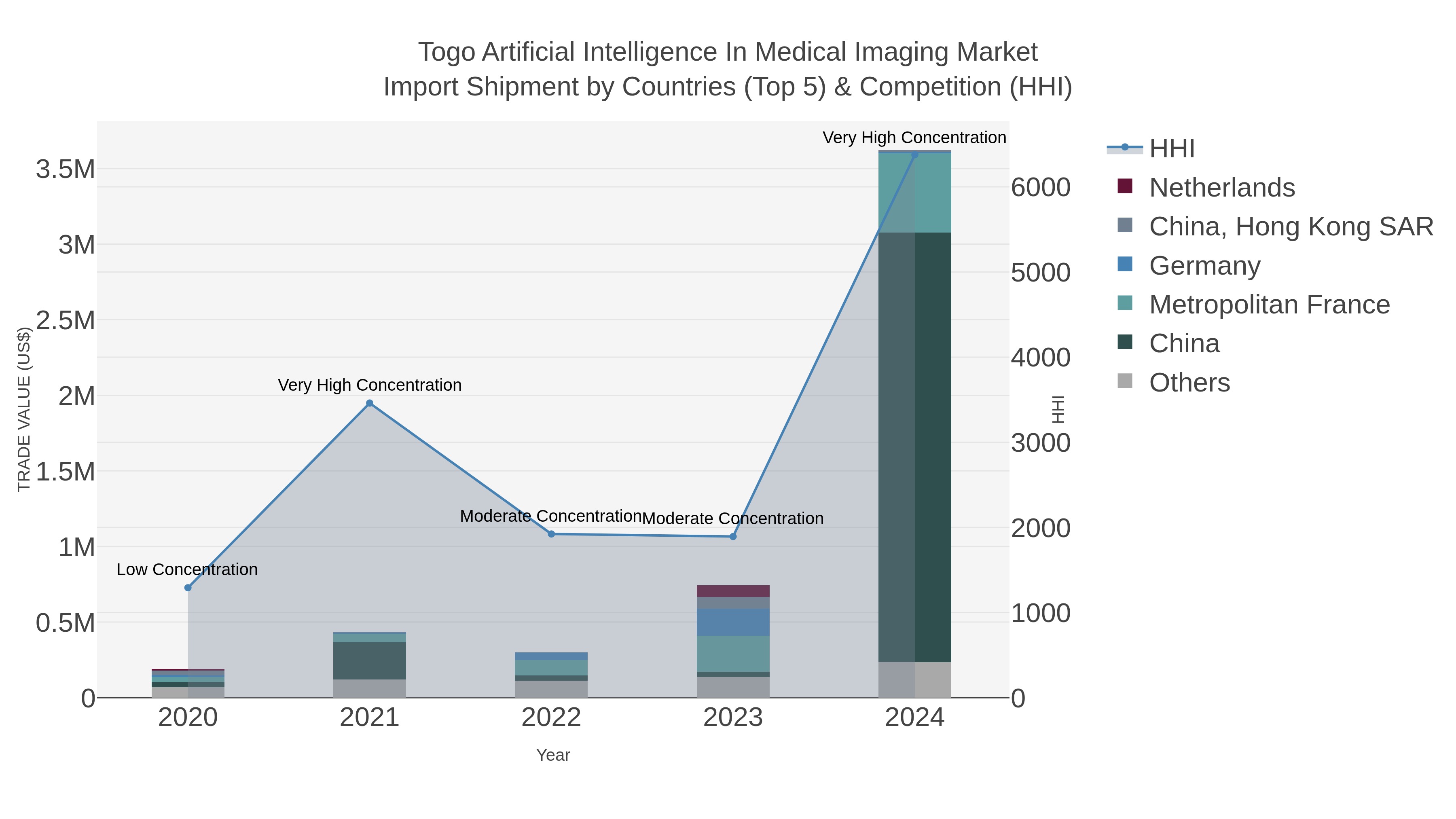 Togo Artificial Intelligence In Medical Imaging Market Import Shipment by Countries (Top 5) & Competition (HHI)