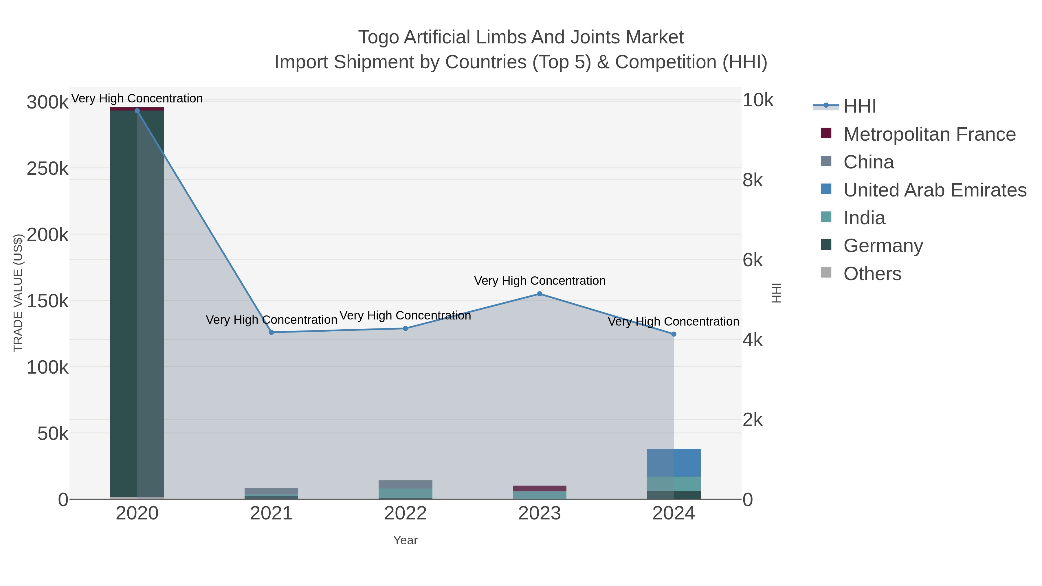 Togo Artificial Limbs And Joints Market Import Shipment by Countries (Top 5) & Competition (HHI)