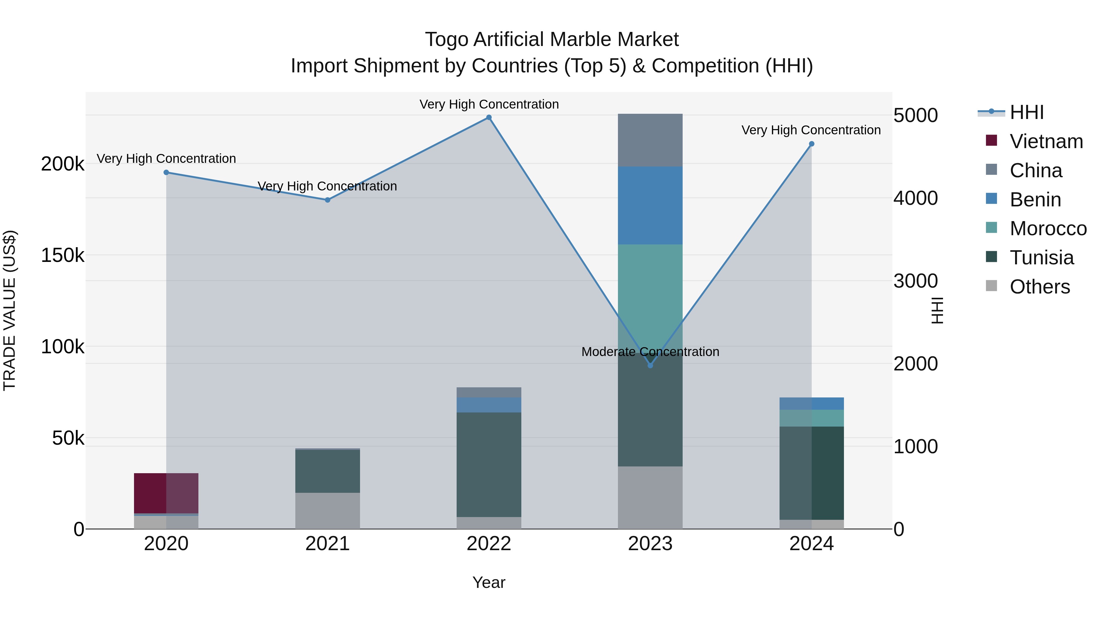 Togo Artificial Marble Market Top 5 Importing Countries and Market Competition (HHI) Analysis