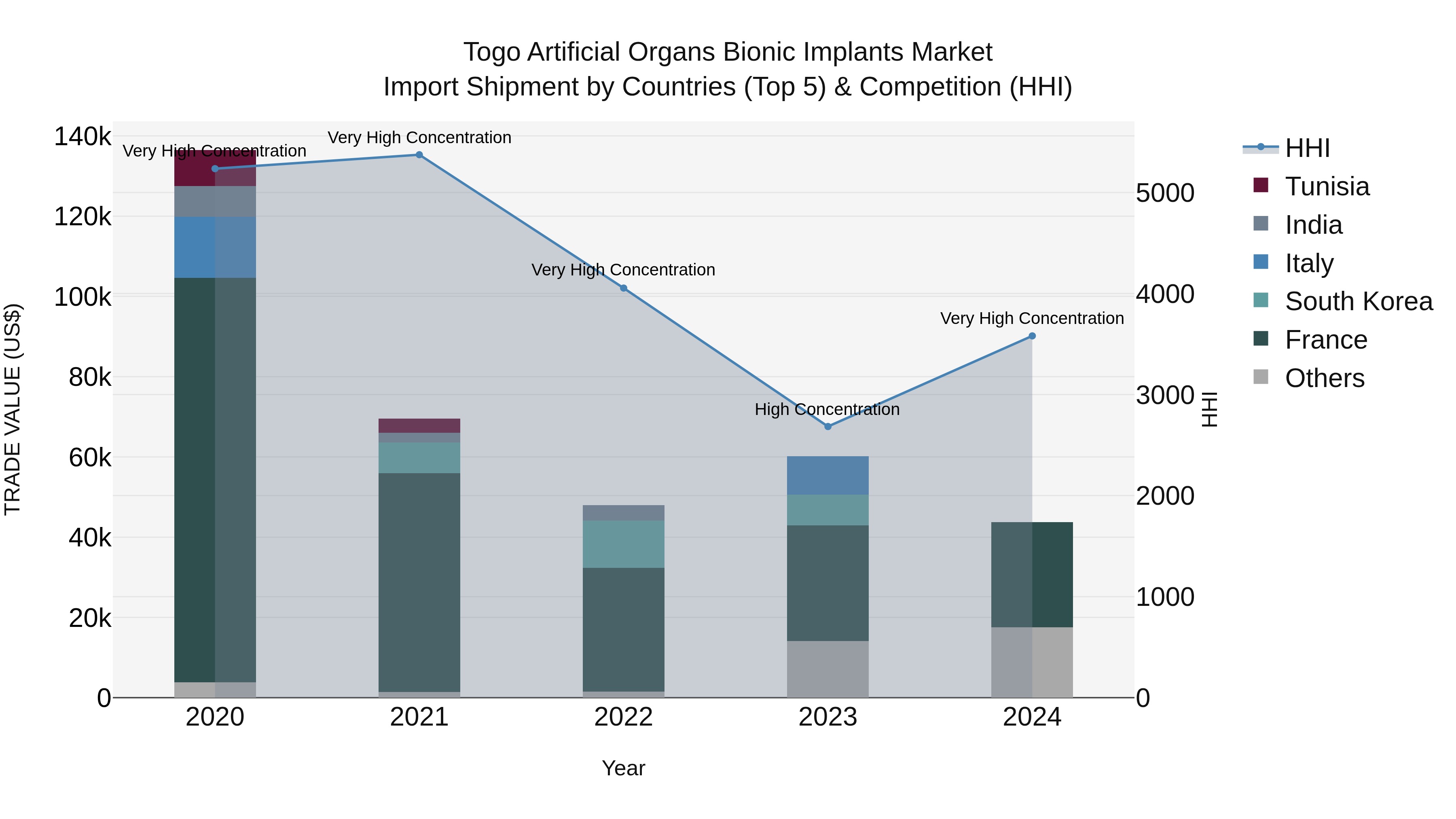 Togo Artificial Organs Bionic Implants Market Top 5 Importing Countries and Market Competition (HHI) Analysis