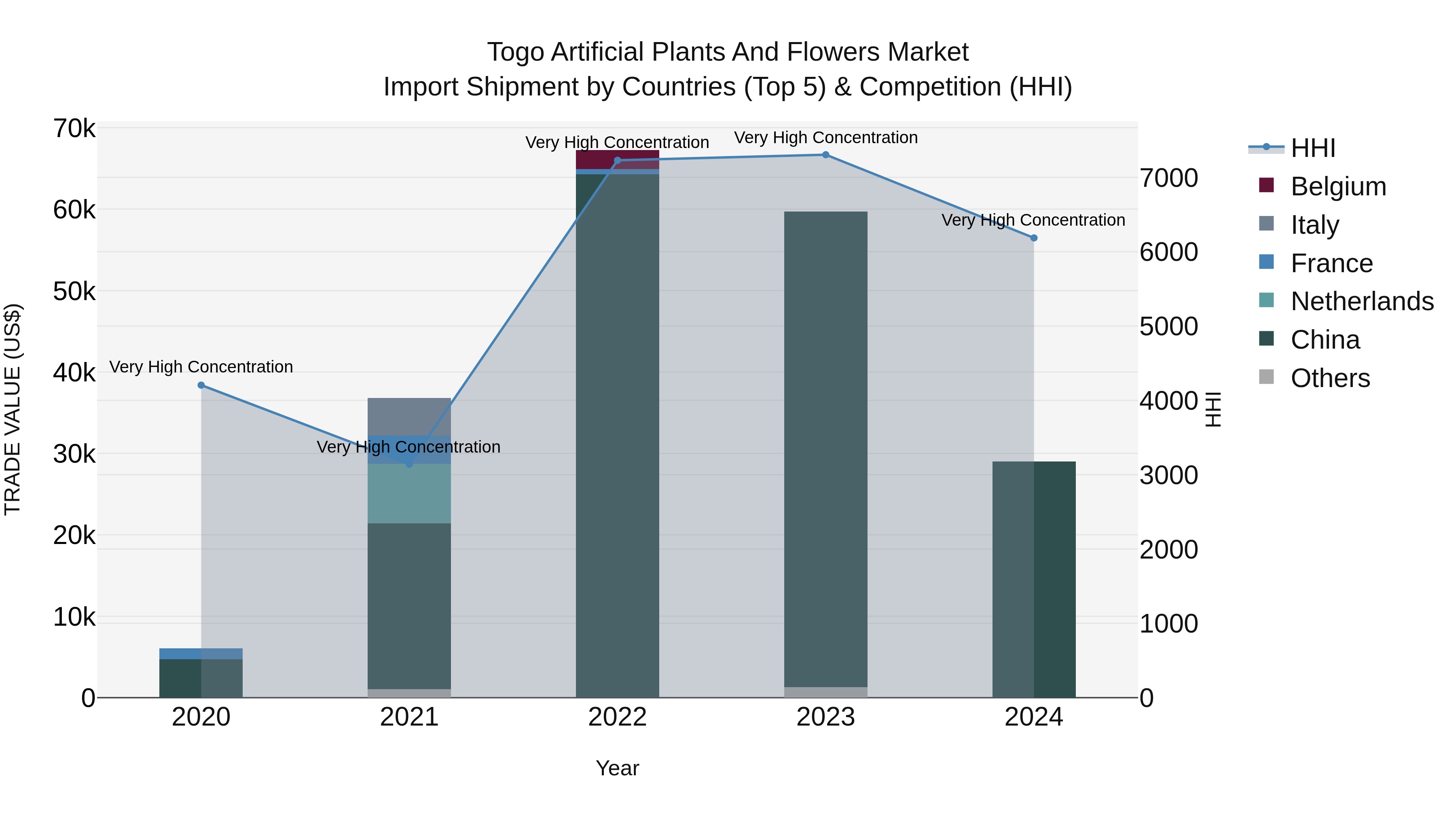 Togo Artificial Plants And Flowers Market Top 5 Importing Countries and Market Competition (HHI) Analysis
