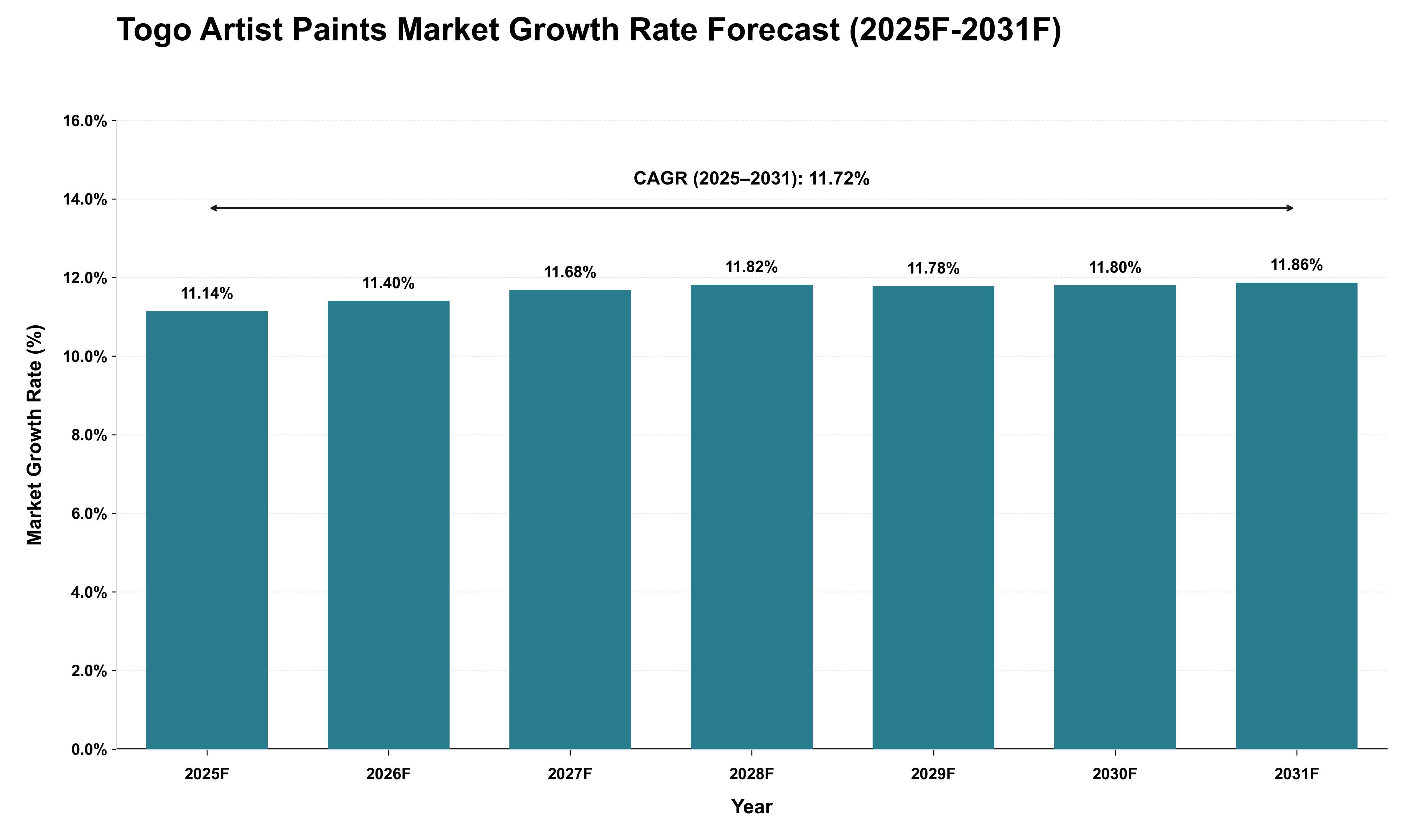 Togo Artist Paints Market Growth Rate Analysis (2025 - 2031)