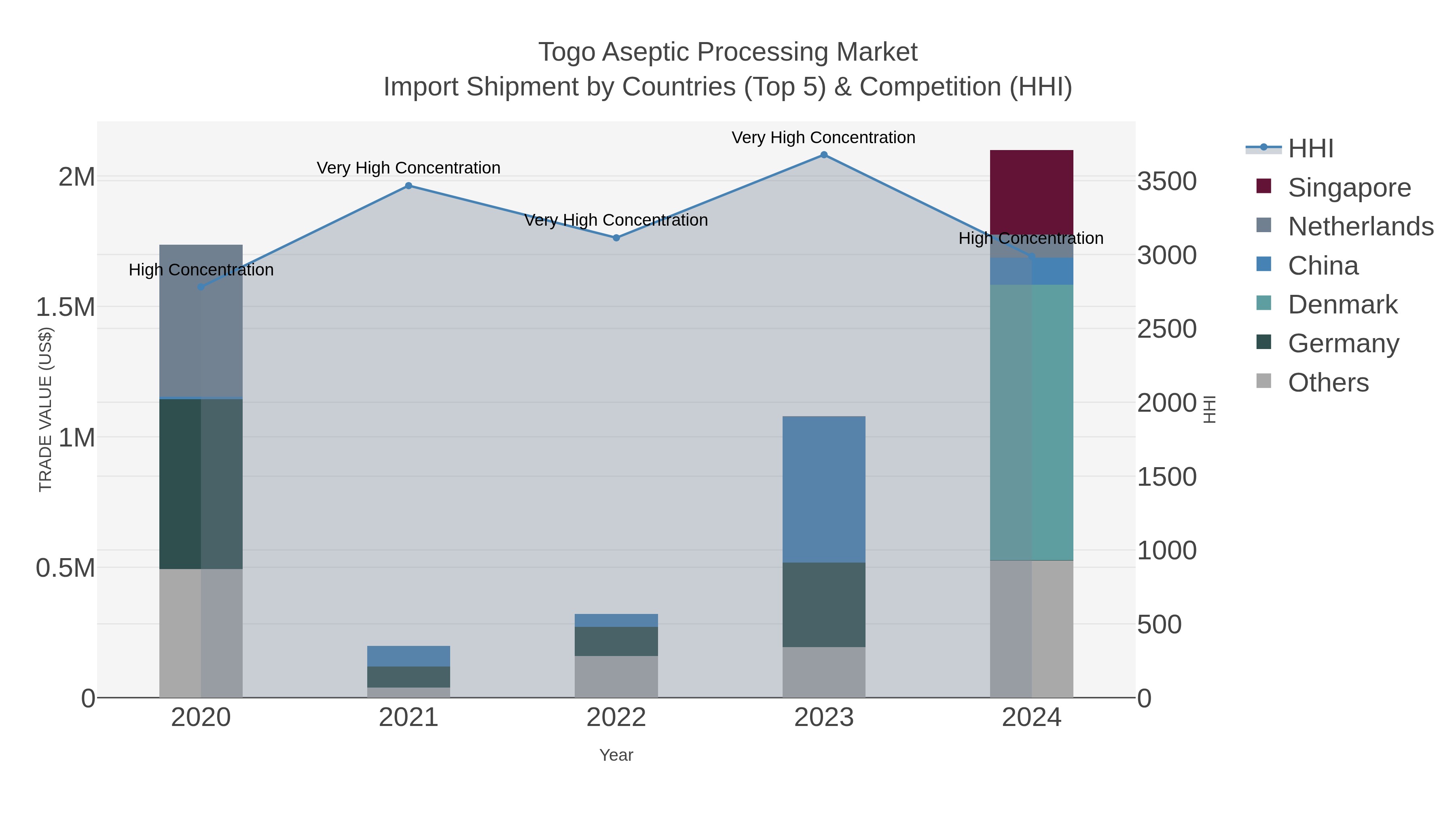 Togo Aseptic Processing Market Import Shipment by Countries (Top 5) & Competition (HHI)