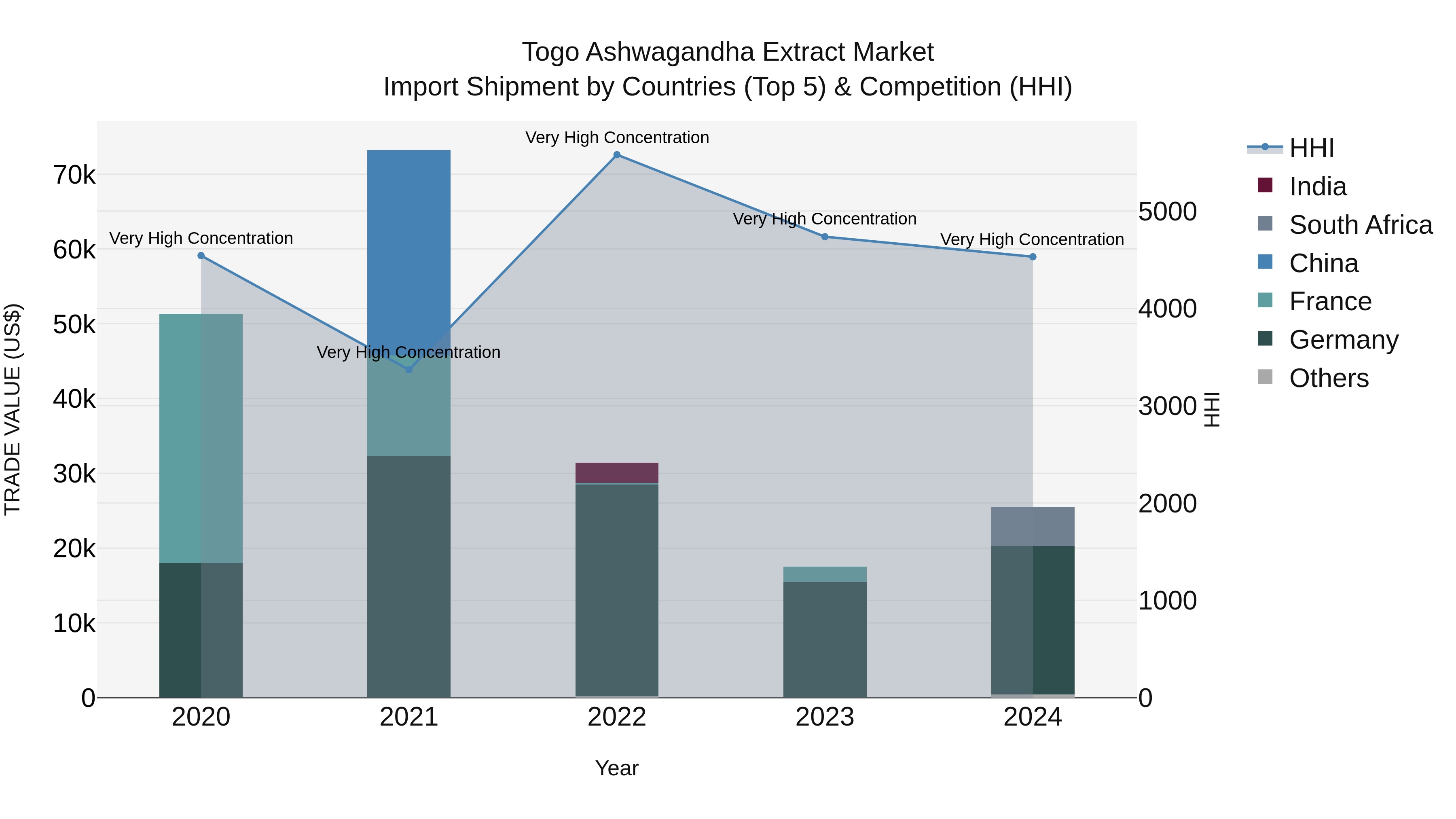 Togo Ashwagandha Extract Market Top 5 Importing Countries and Market Competition (HHI) Analysis
