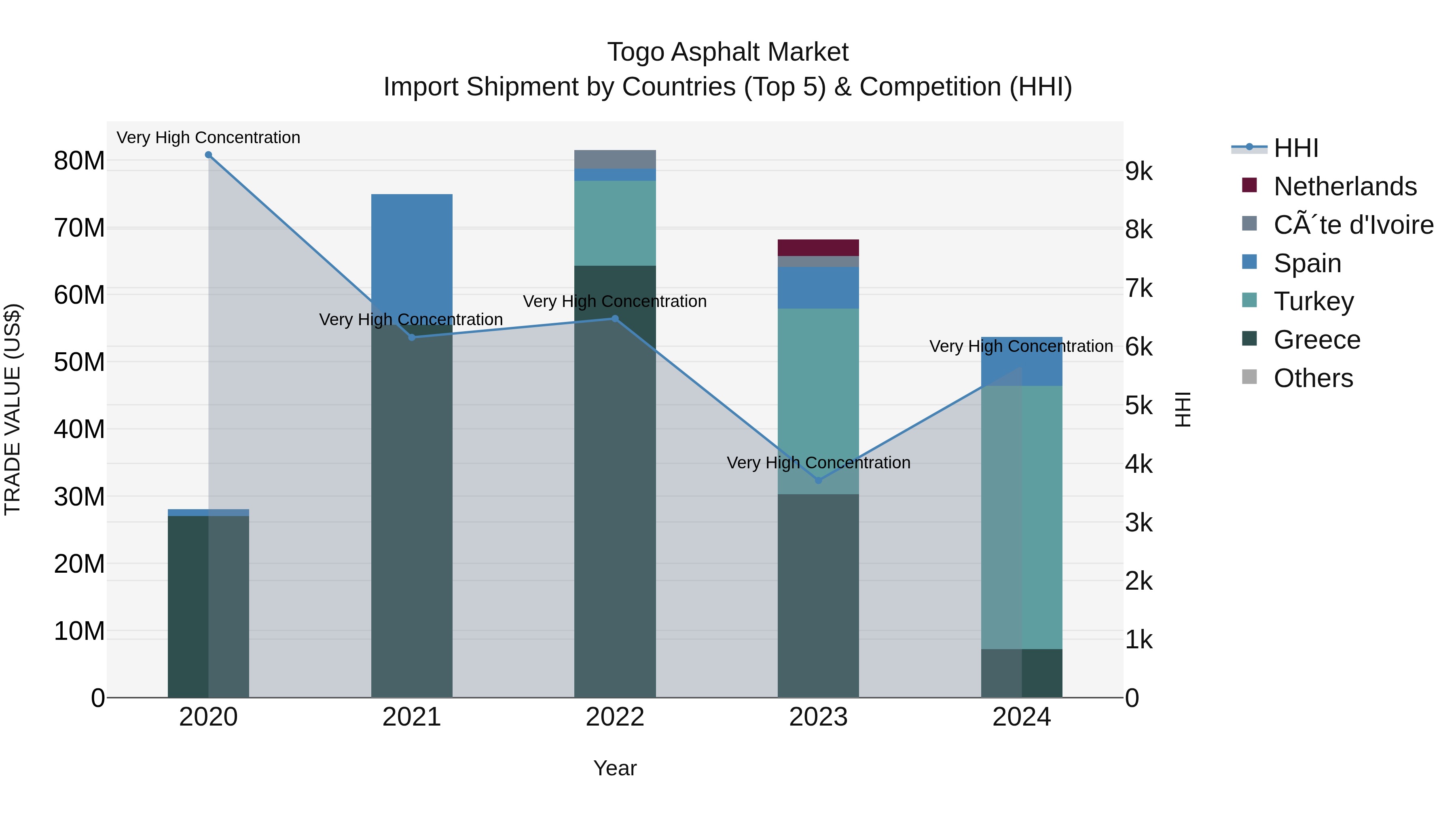 Togo Asphalt Market Top 5 Importing Countries and Market Competition (HHI) Analysis