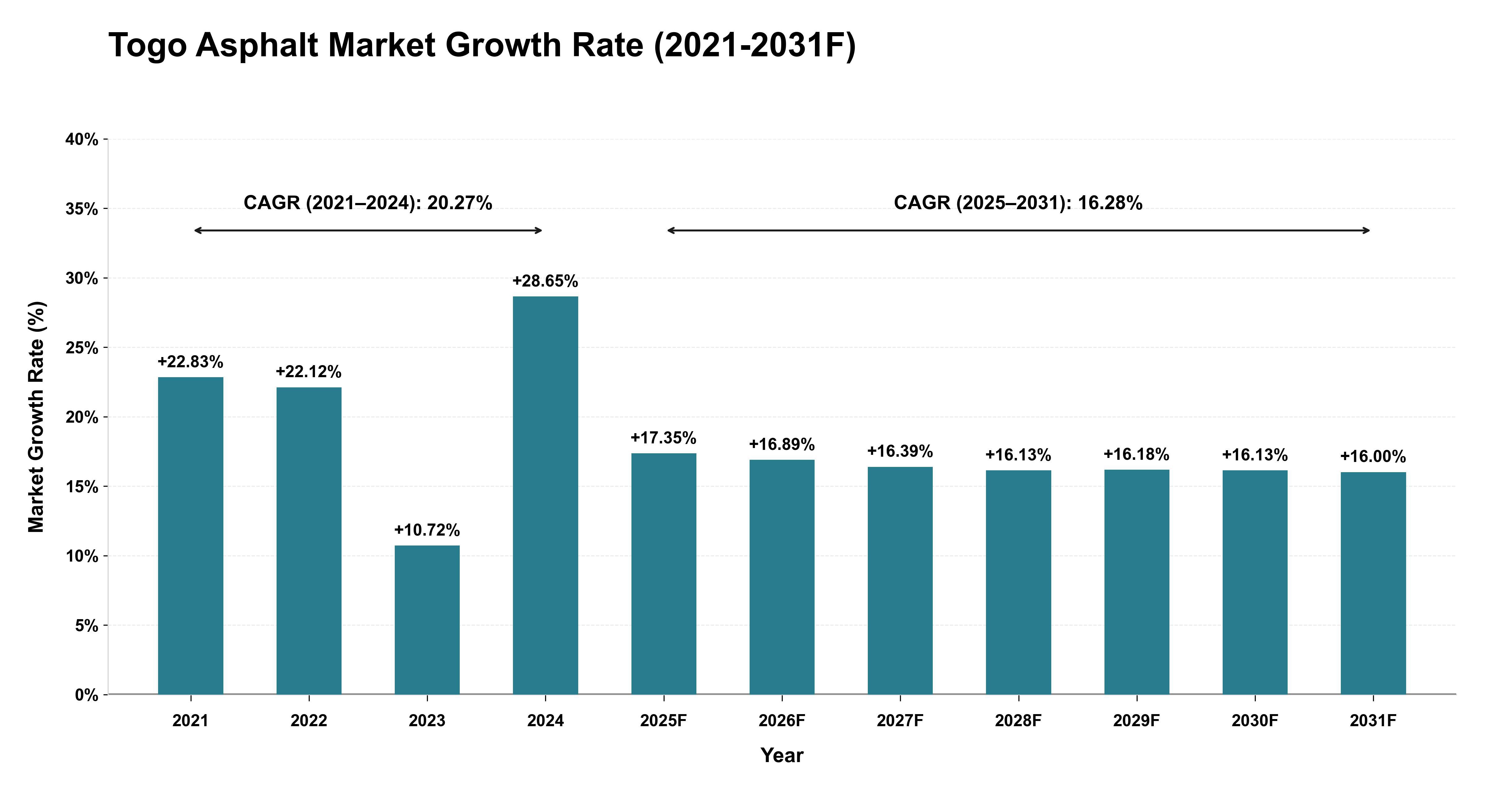Togo Asphalt Market Year-wise Growth Rate (2021-2031F)