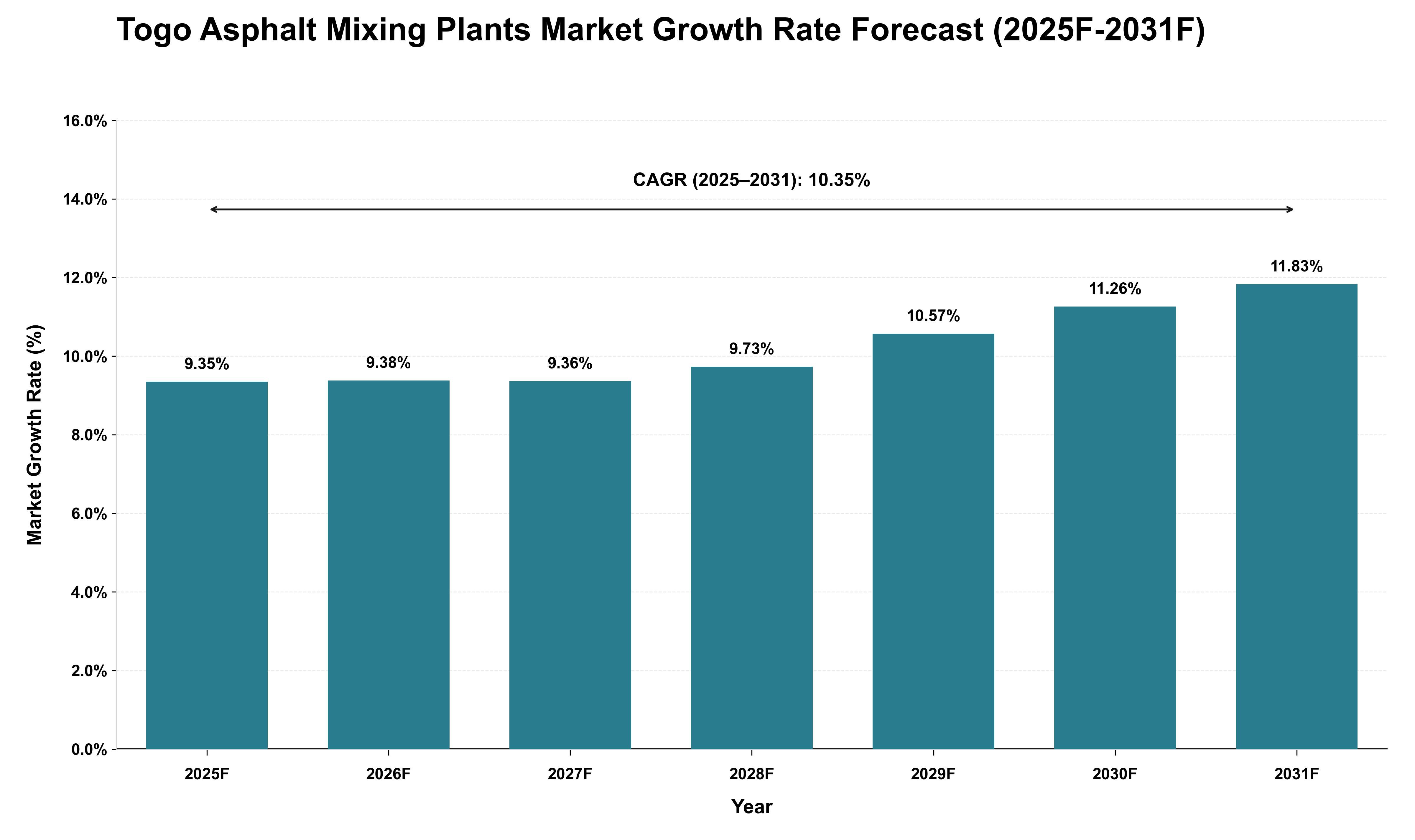 Togo Asphalt Mixing Plants Market Growth Rate Analysis (2025 - 2031)