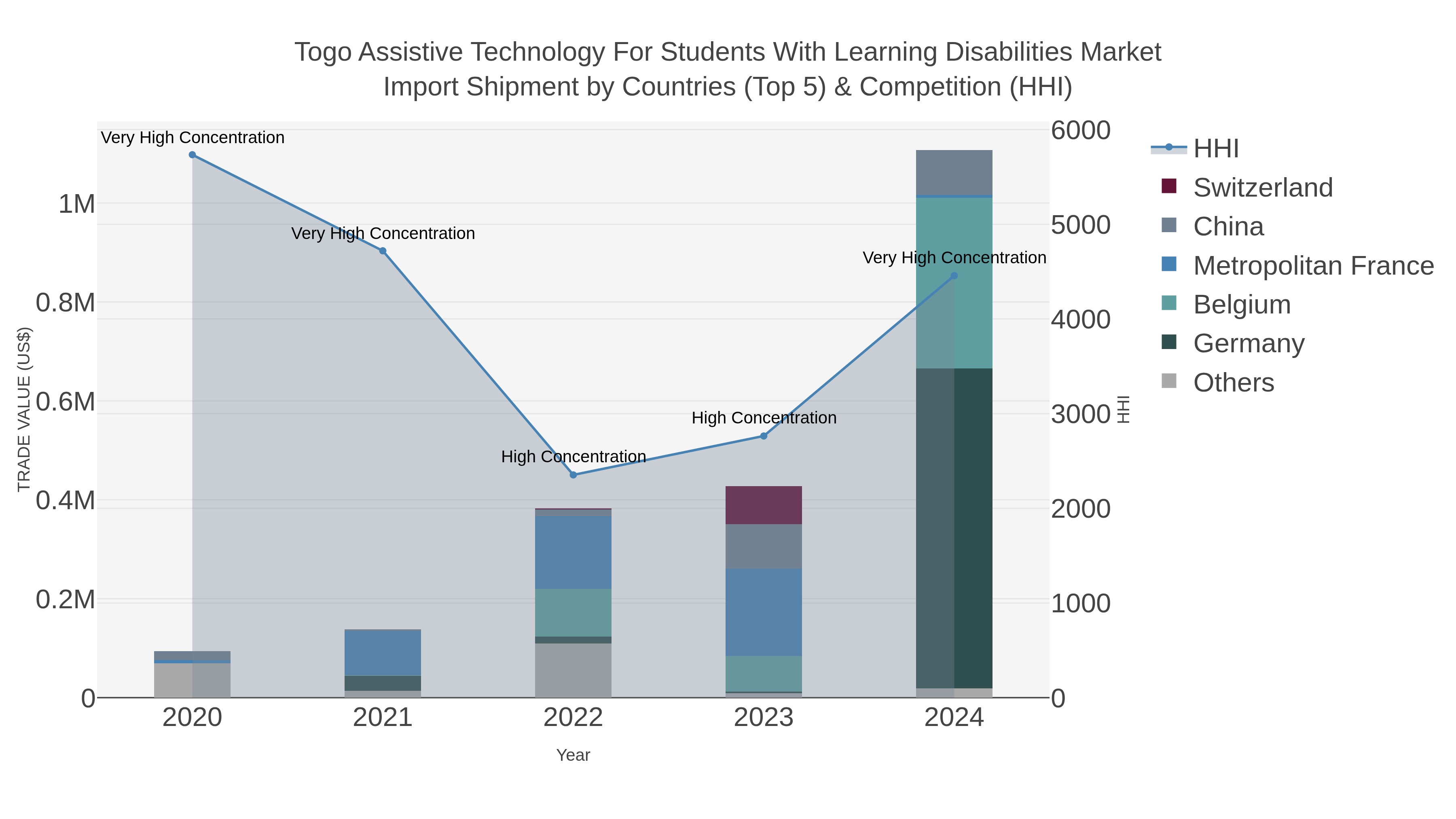 Togo Assistive Technology For Students With Learning Disabilities Market Import Shipment by Countries (Top 5) & Competition (HHI)