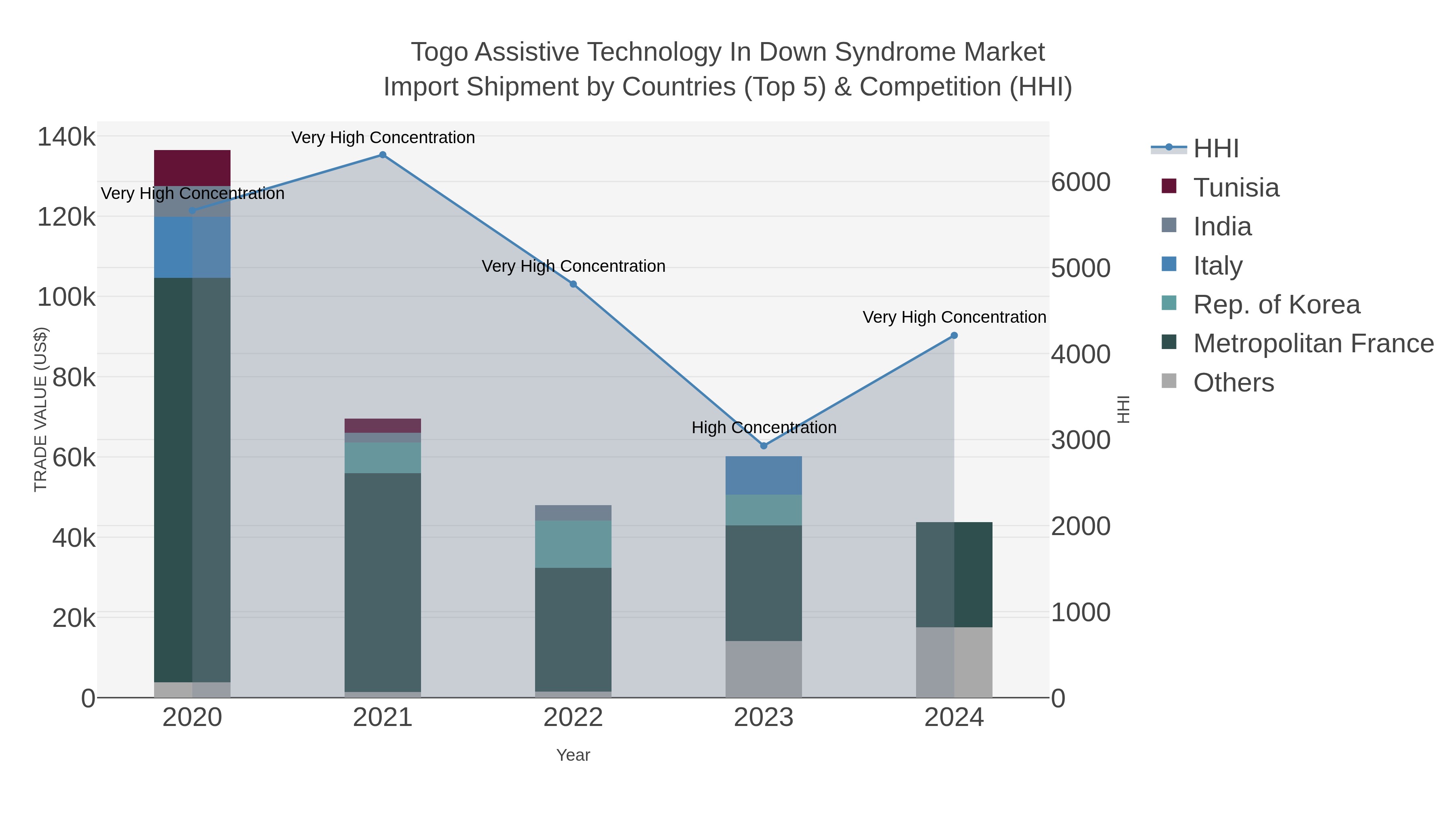 Togo Assistive Technology In Down Syndrome Market Import Shipment by Countries (Top 5) & Competition (HHI)