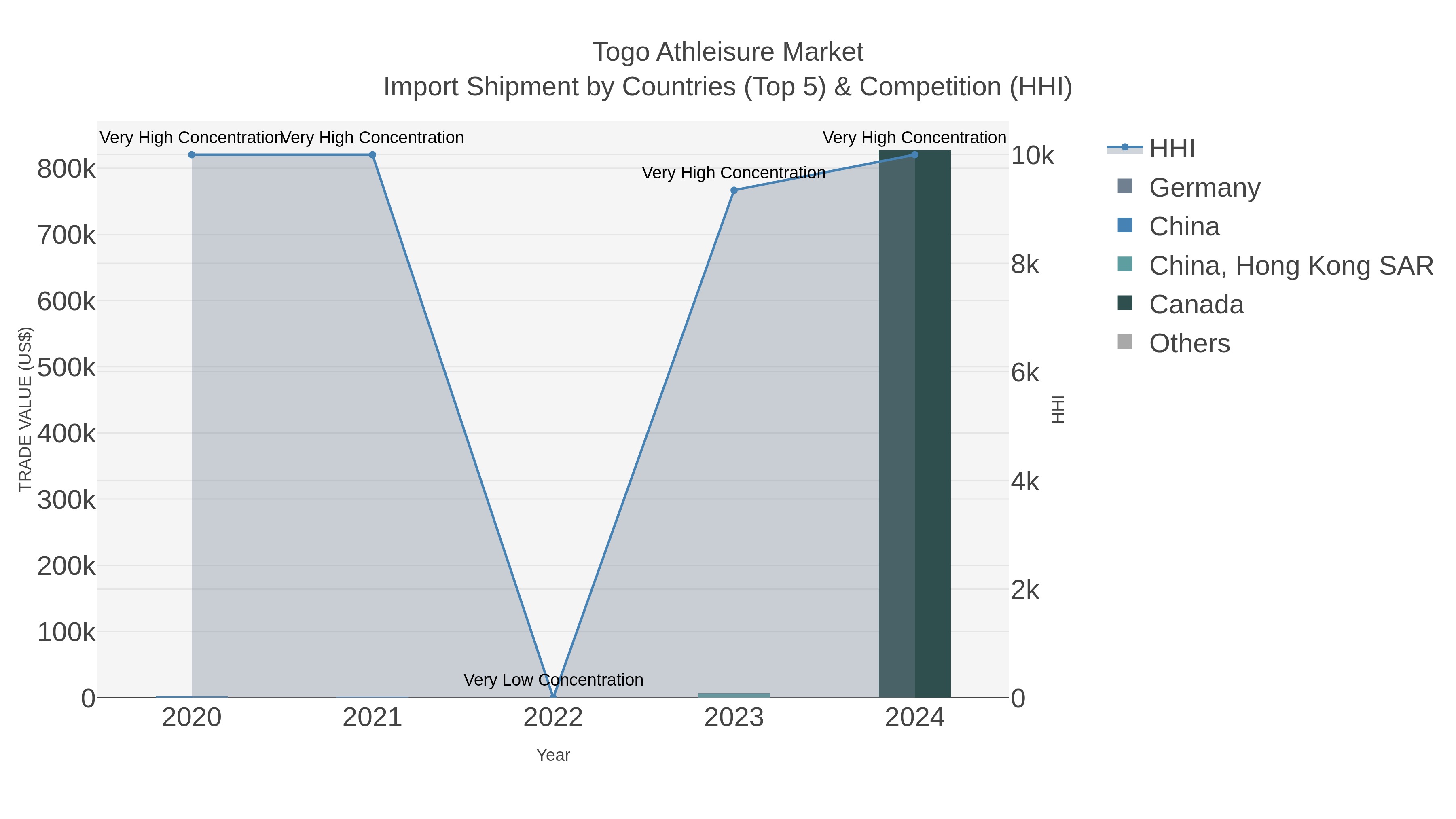 Togo Athleisure Market Import Shipment by Countries (Top 5) & Competition (HHI)