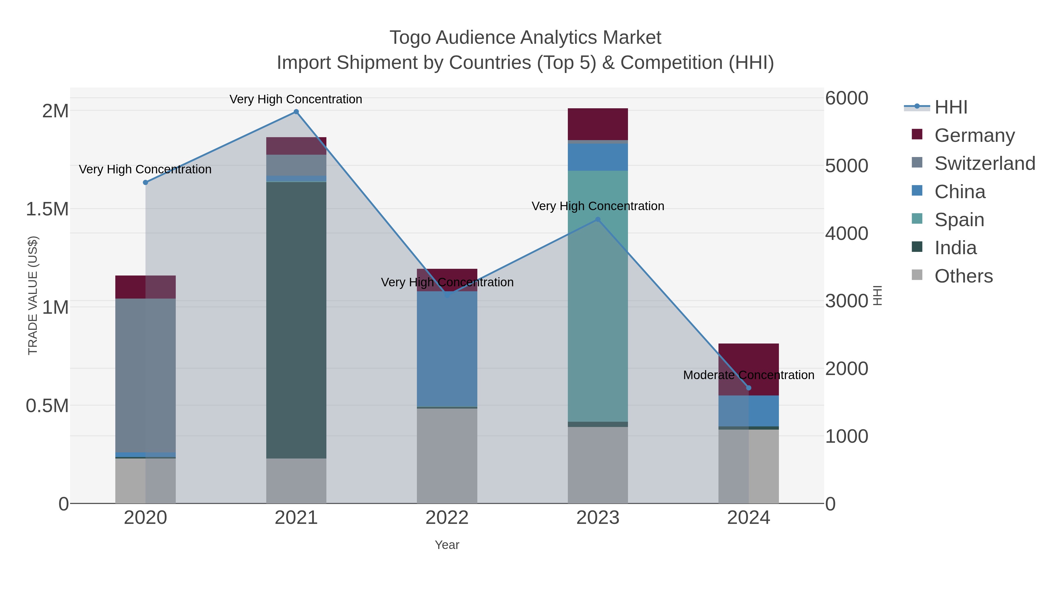 Togo Audience Analytics Market Import Shipment by Countries (Top 5) & Competition (HHI)