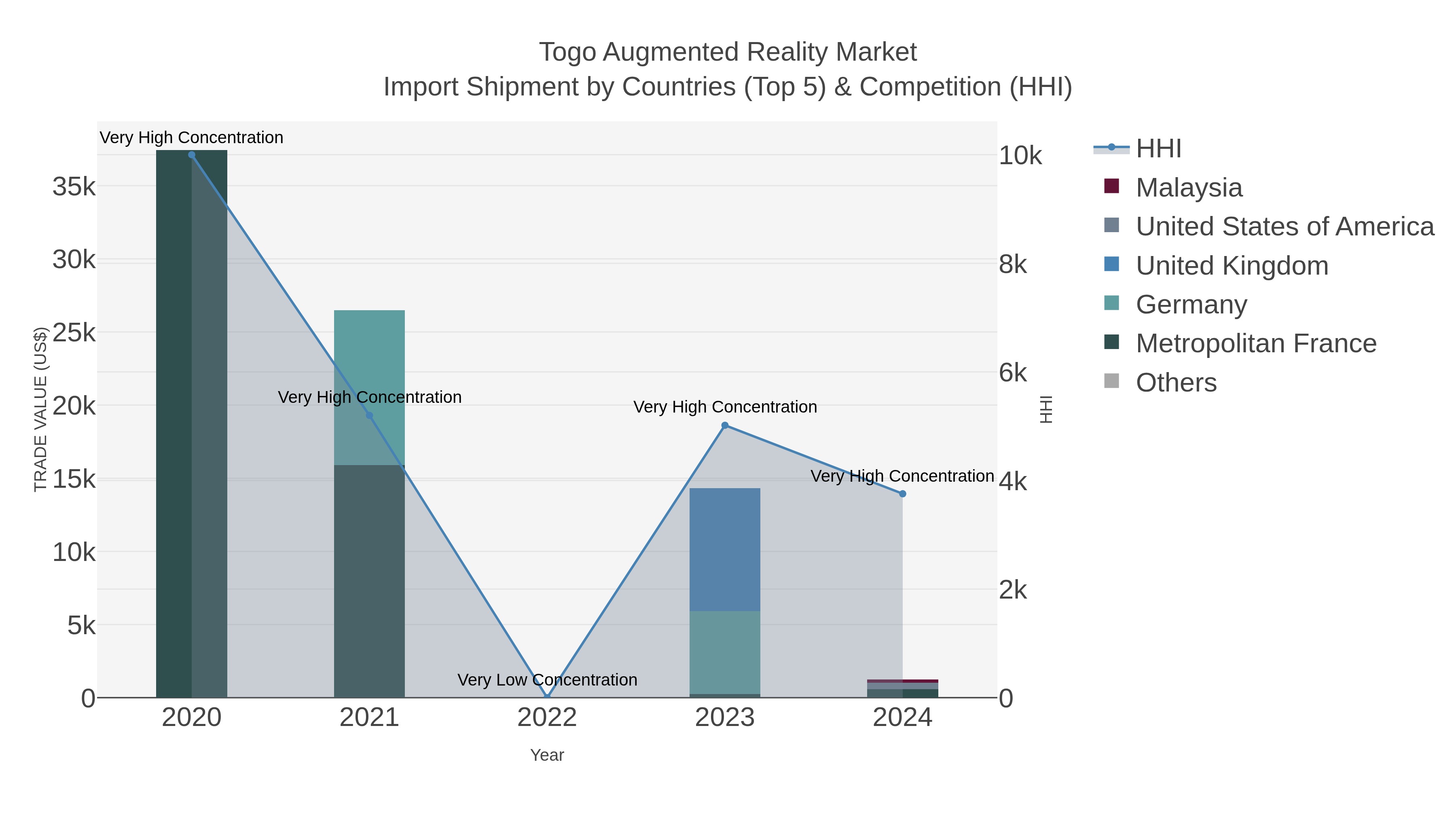 Togo Augmented Reality Market Import Shipment by Countries (Top 5) & Competition (HHI)