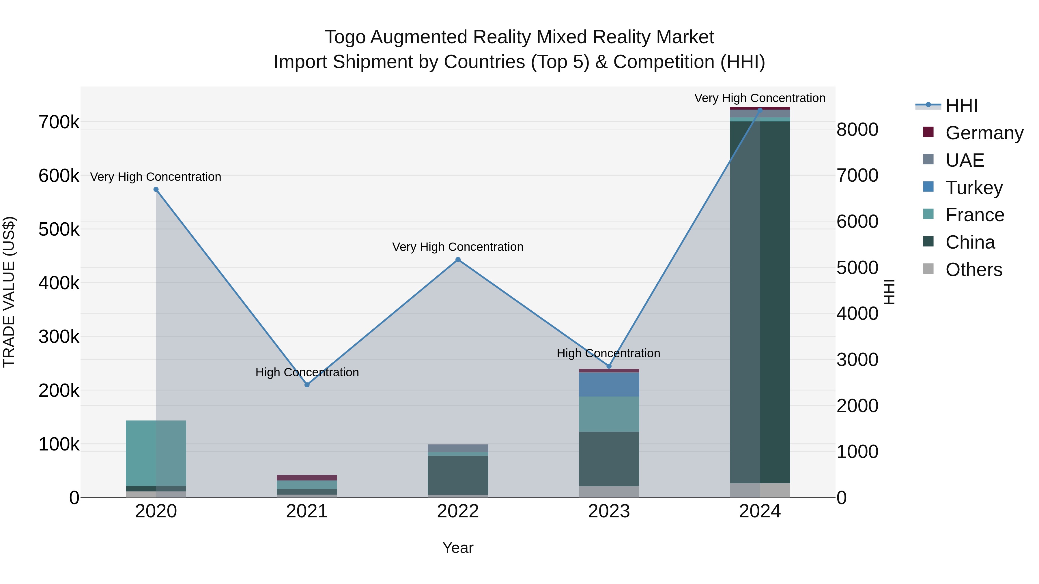 Togo Augmented Reality Mixed Reality Market Top 5 Importing Countries and Market Competition (HHI) Analysis