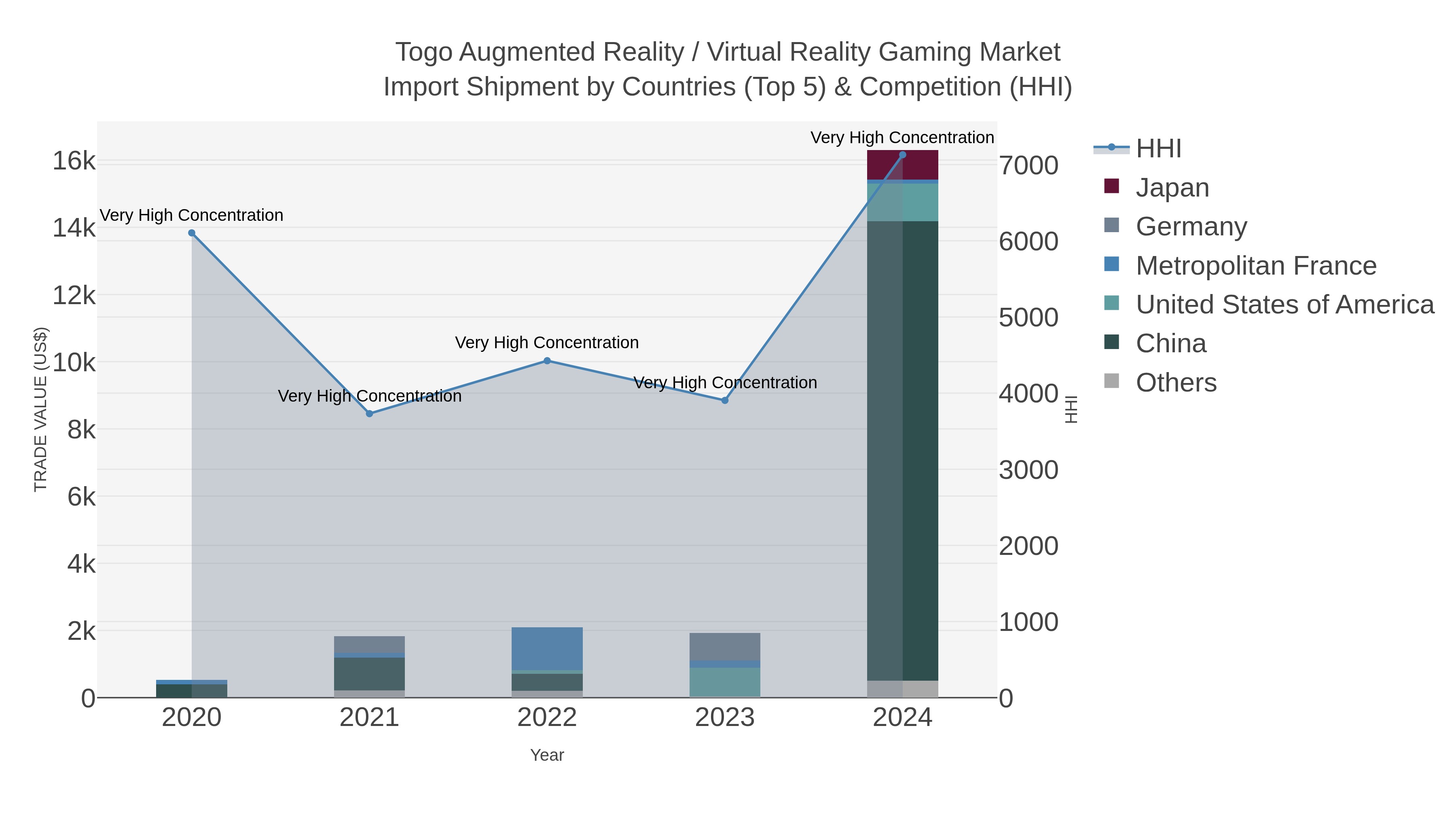 Togo Augmented Reality / Virtual Reality Gaming Market Import Shipment by Countries (Top 5) & Competition (HHI)