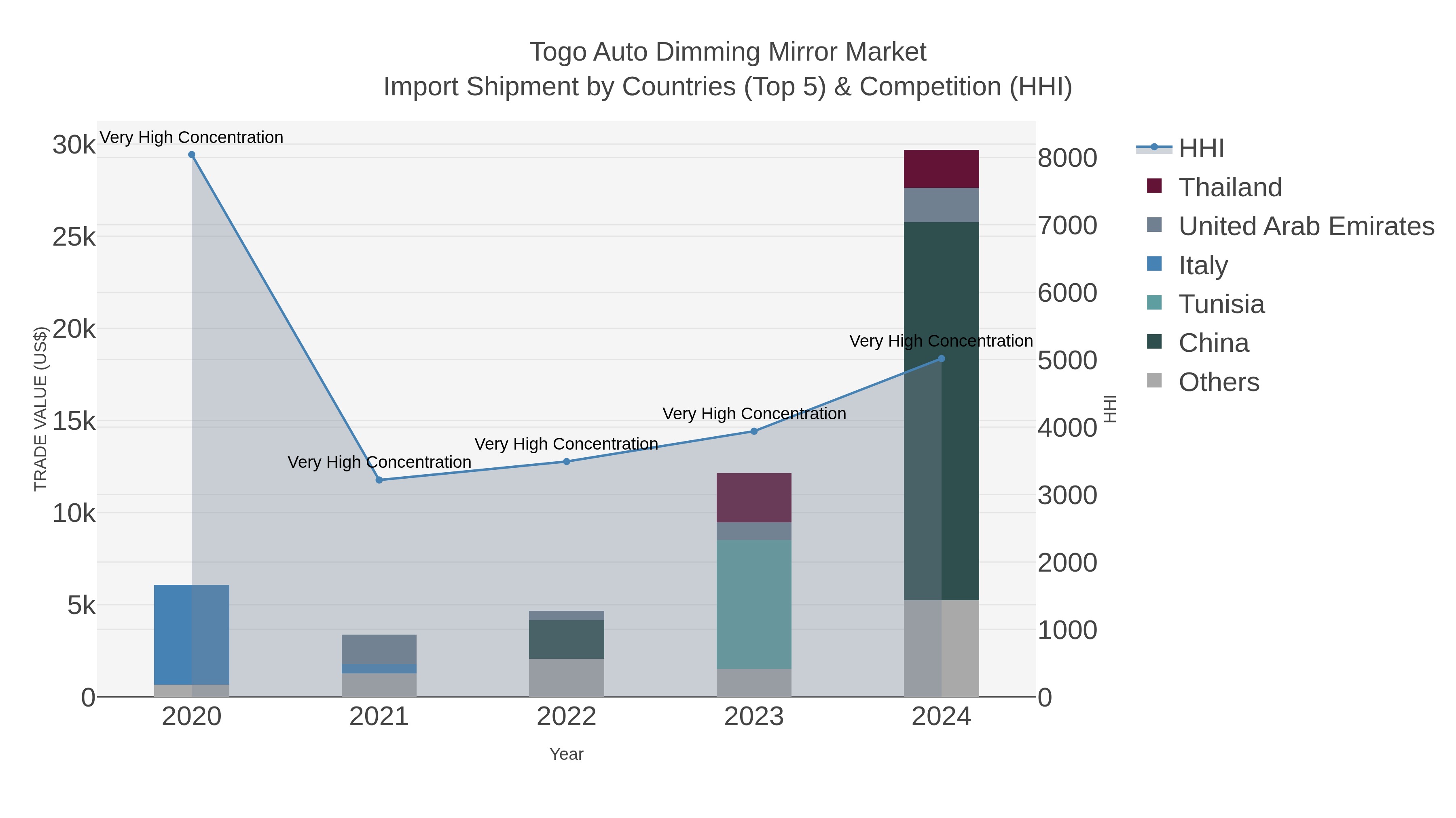 Togo Auto Dimming Mirror Market Import Shipment by Countries (Top 5) & Competition (HHI)