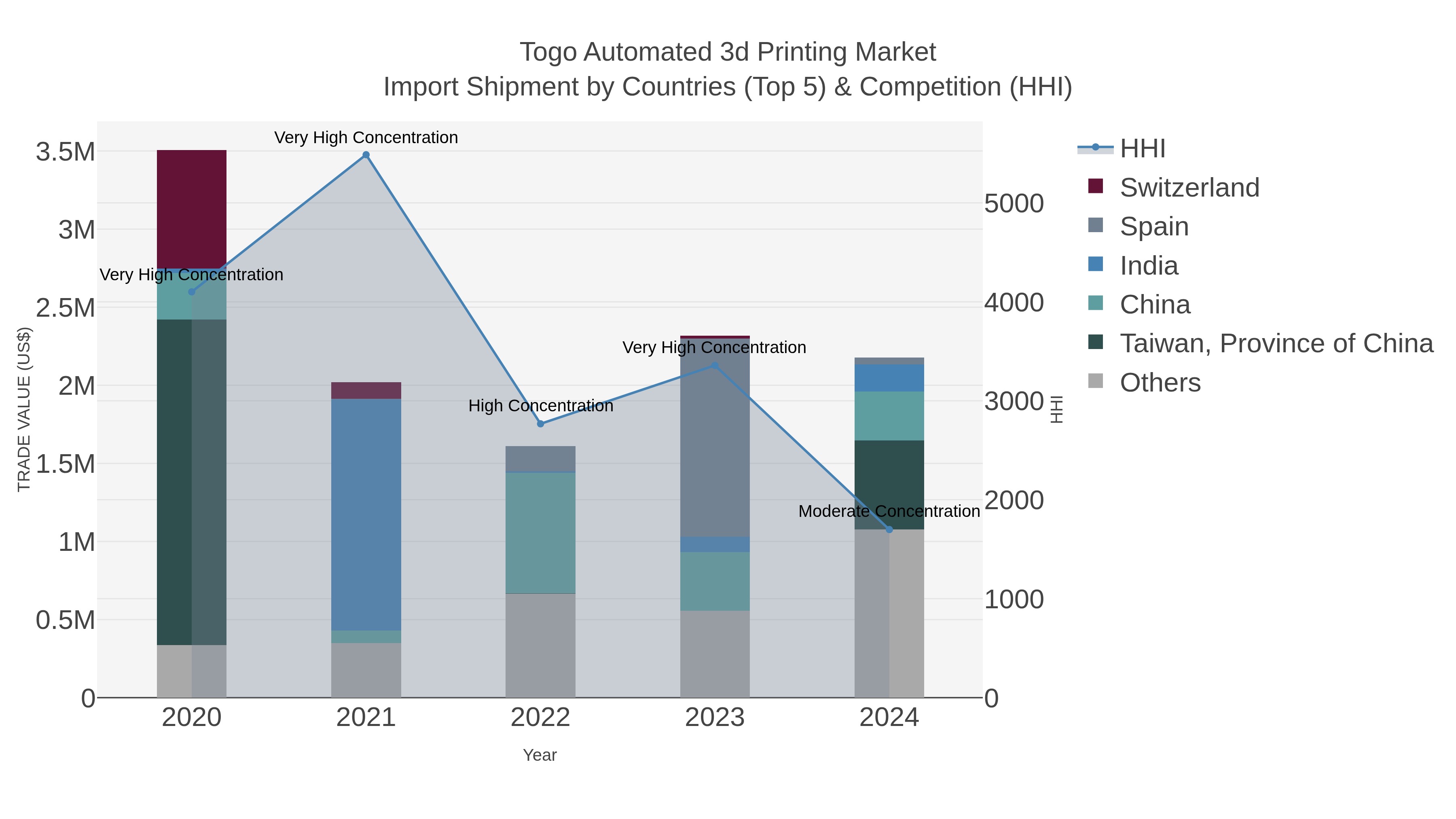 Togo Automated 3d Printing Market Import Shipment by Countries (Top 5) & Competition (HHI)