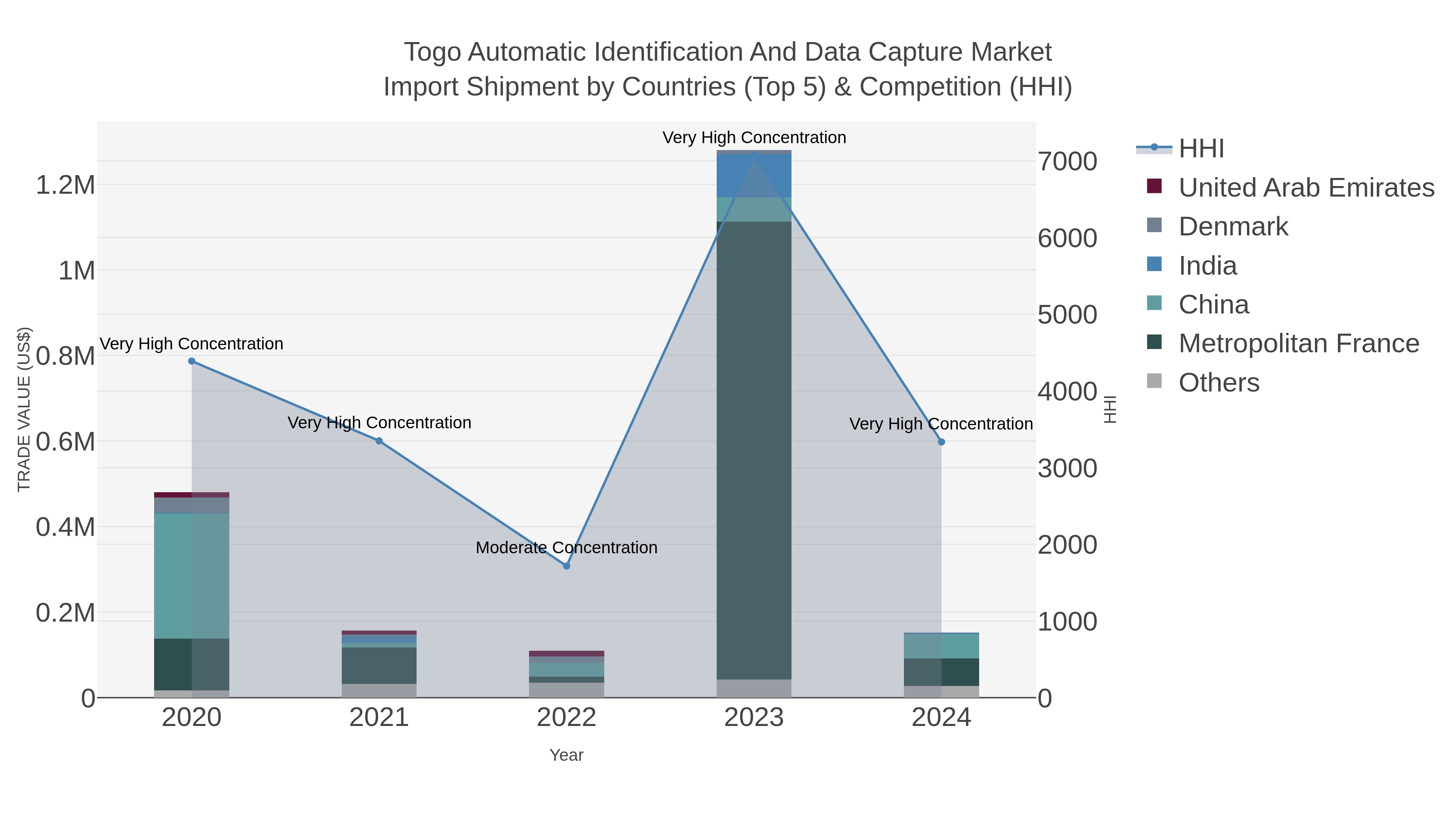Togo Automatic Identification And Data Capture Market Import Shipment by Countries (Top 5) & Competition (HHI)