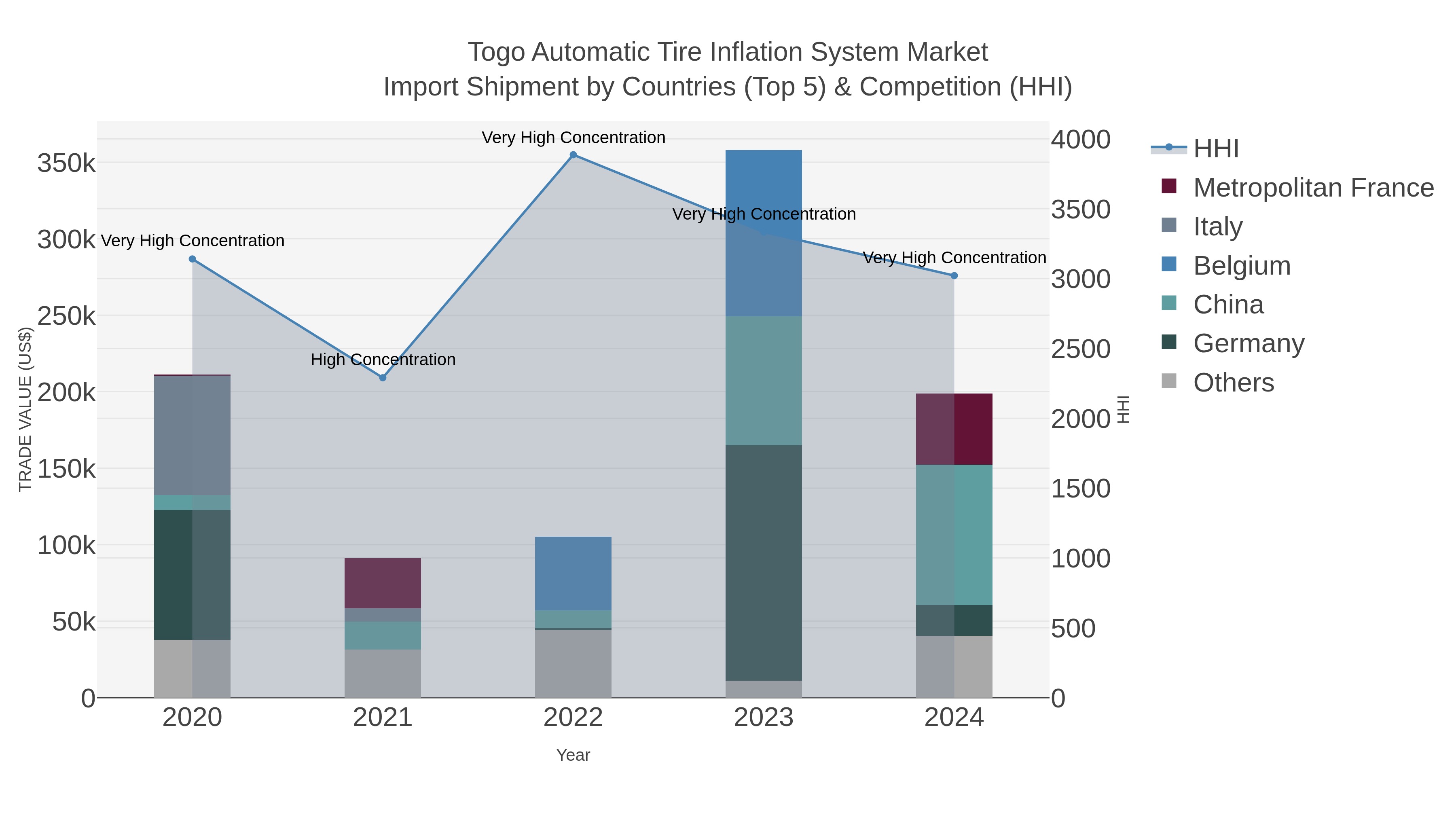 Togo Automatic Tire Inflation System Market Import Shipment by Countries (Top 5) & Competition (HHI)
