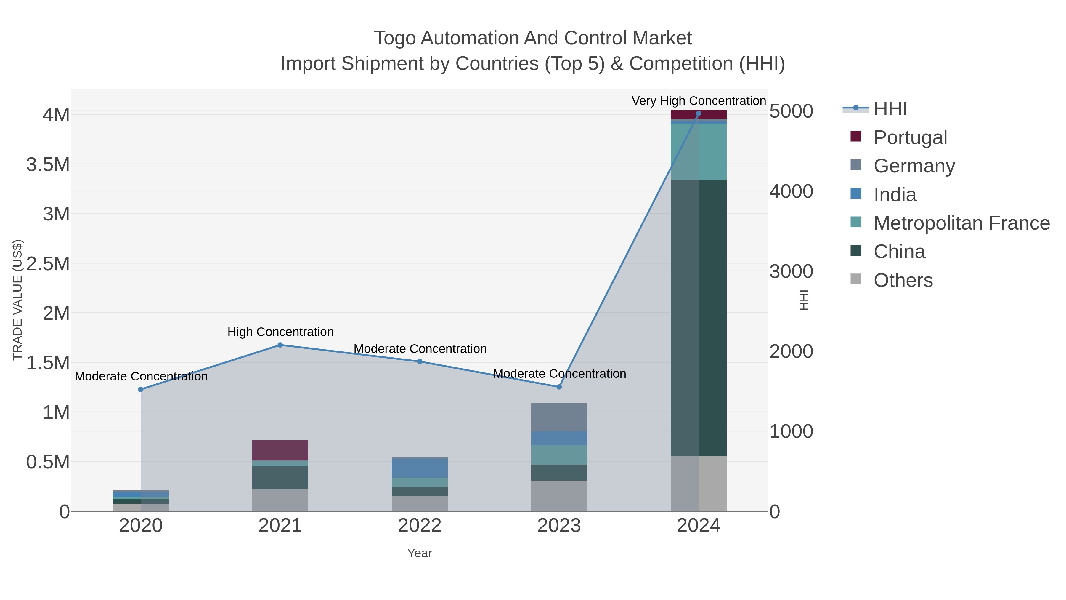 Togo Automation And Control Market Import Shipment by Countries (Top 5) & Competition (HHI)