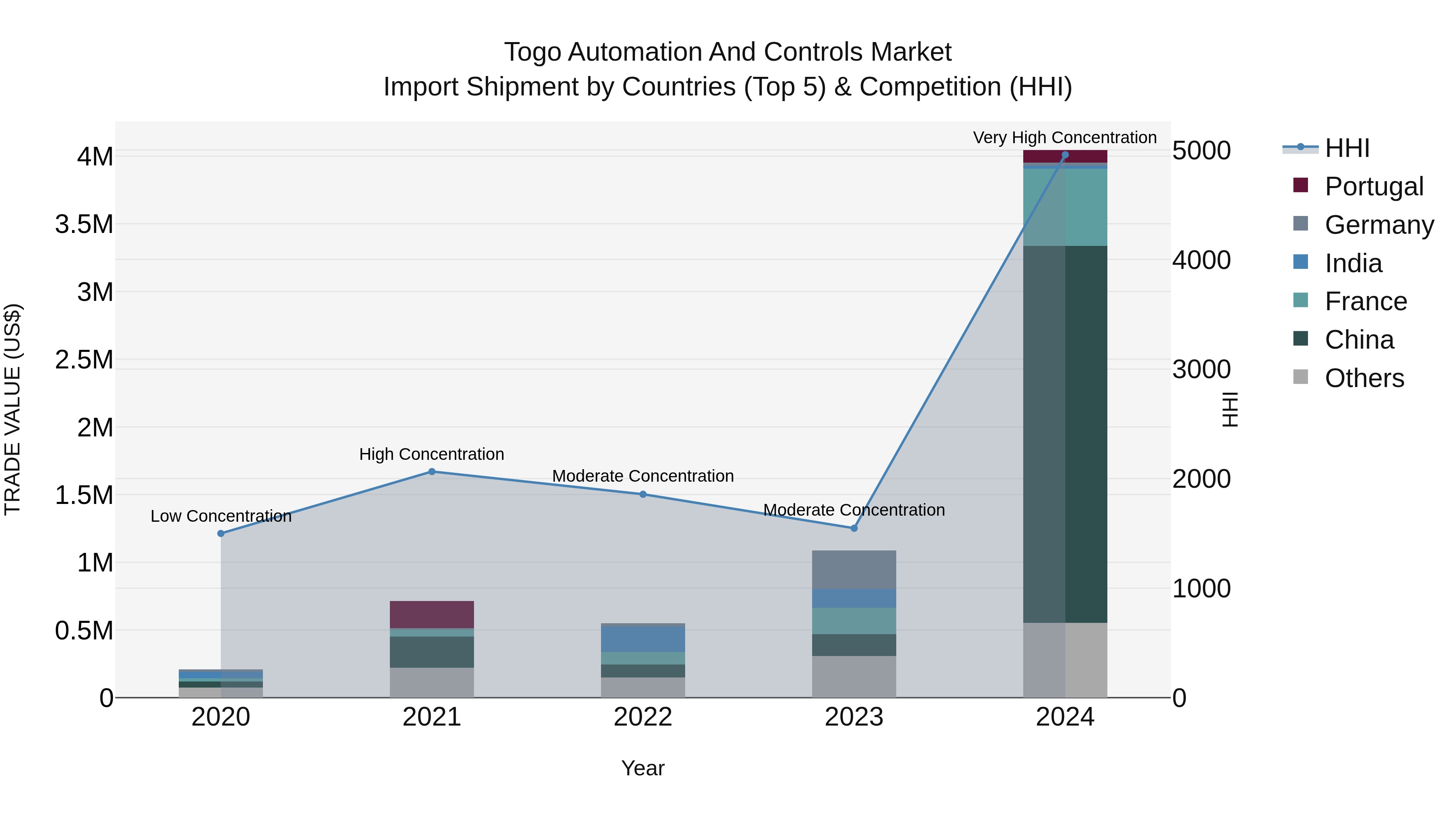 Togo Automation And Controls Market Top 5 Importing Countries and Market Competition (HHI) Analysis