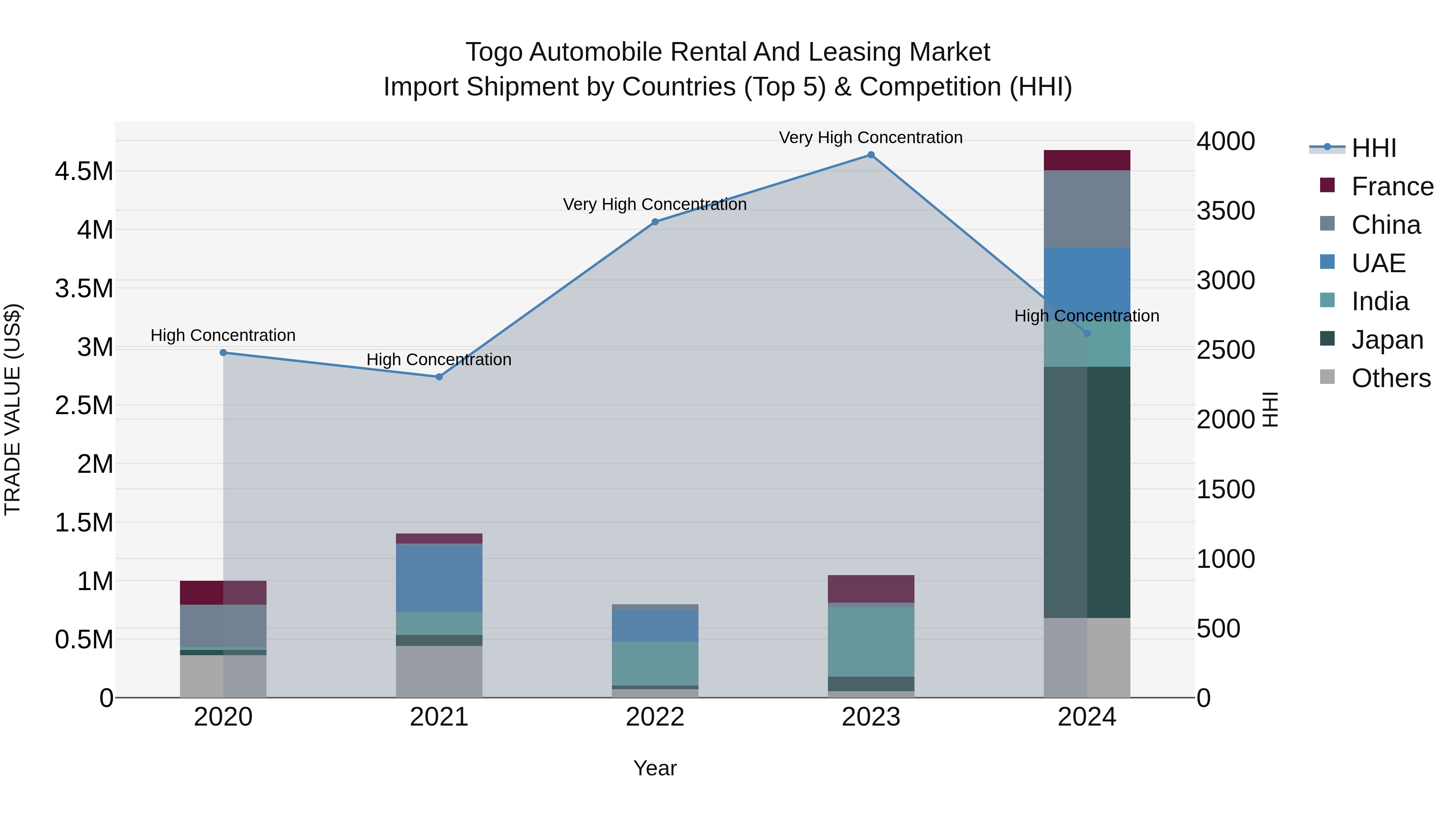 Togo Automobile Rental And Leasing Market Top 5 Importing Countries and Market Competition (HHI) Analysis