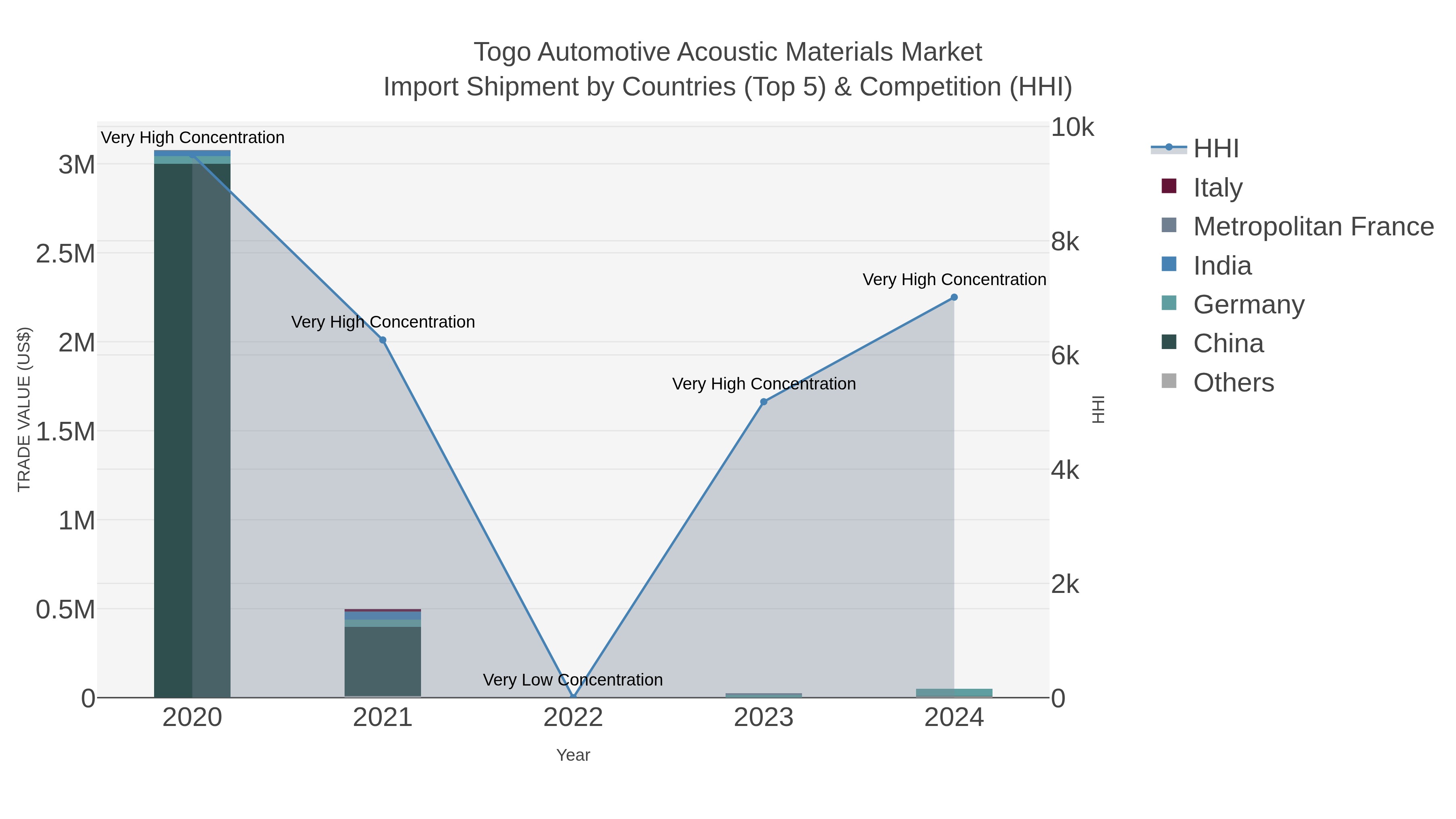 Togo Automotive Acoustic Materials Market Import Shipment by Countries (Top 5) & Competition (HHI)