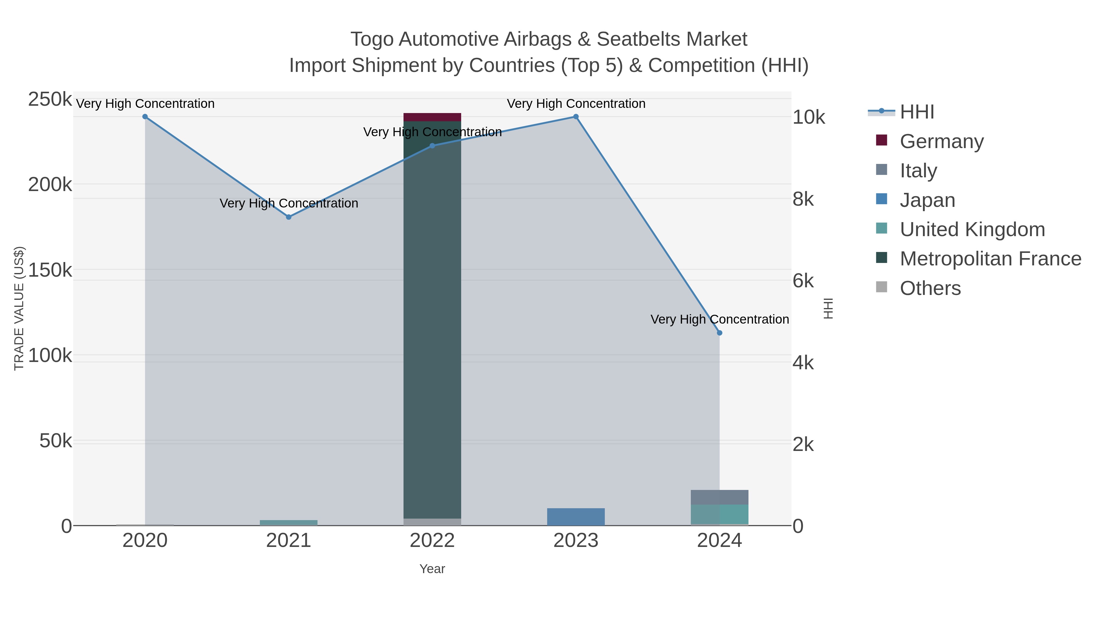 Togo Automotive Airbags & Seatbelts Market Import Shipment by Countries (Top 5) & Competition (HHI)