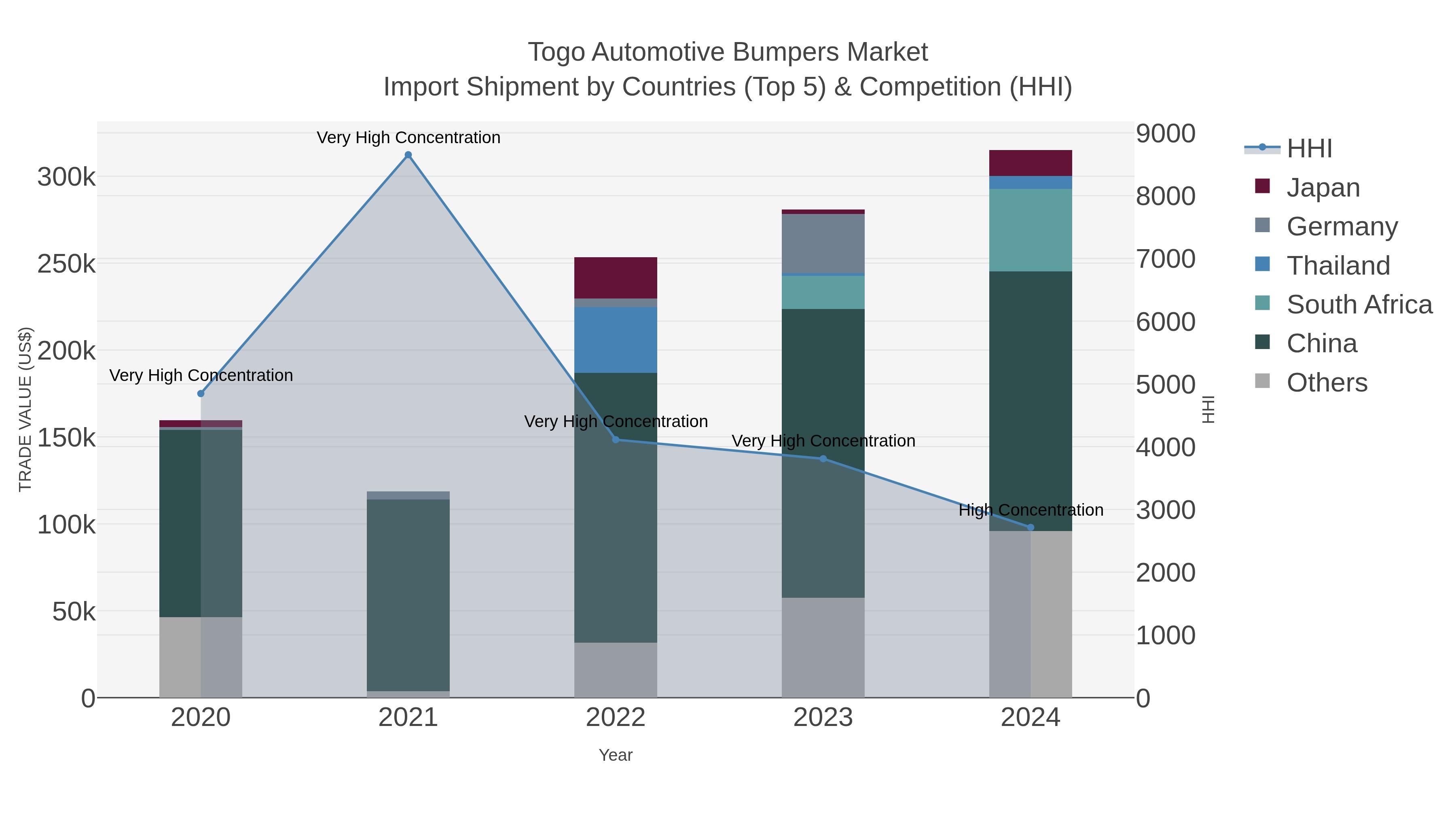 Togo Automotive Bumpers Market Import Shipment by Countries (Top 5) & Competition (HHI)