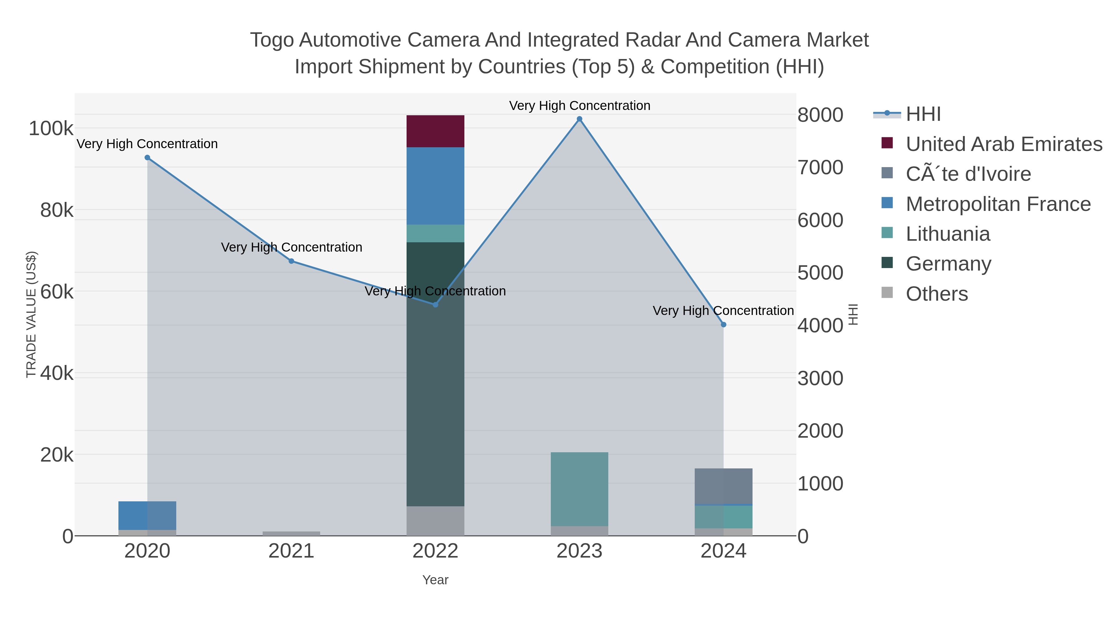 Togo Automotive Camera And Integrated Radar And Camera Market Import Shipment by Countries (Top 5) & Competition (HHI)