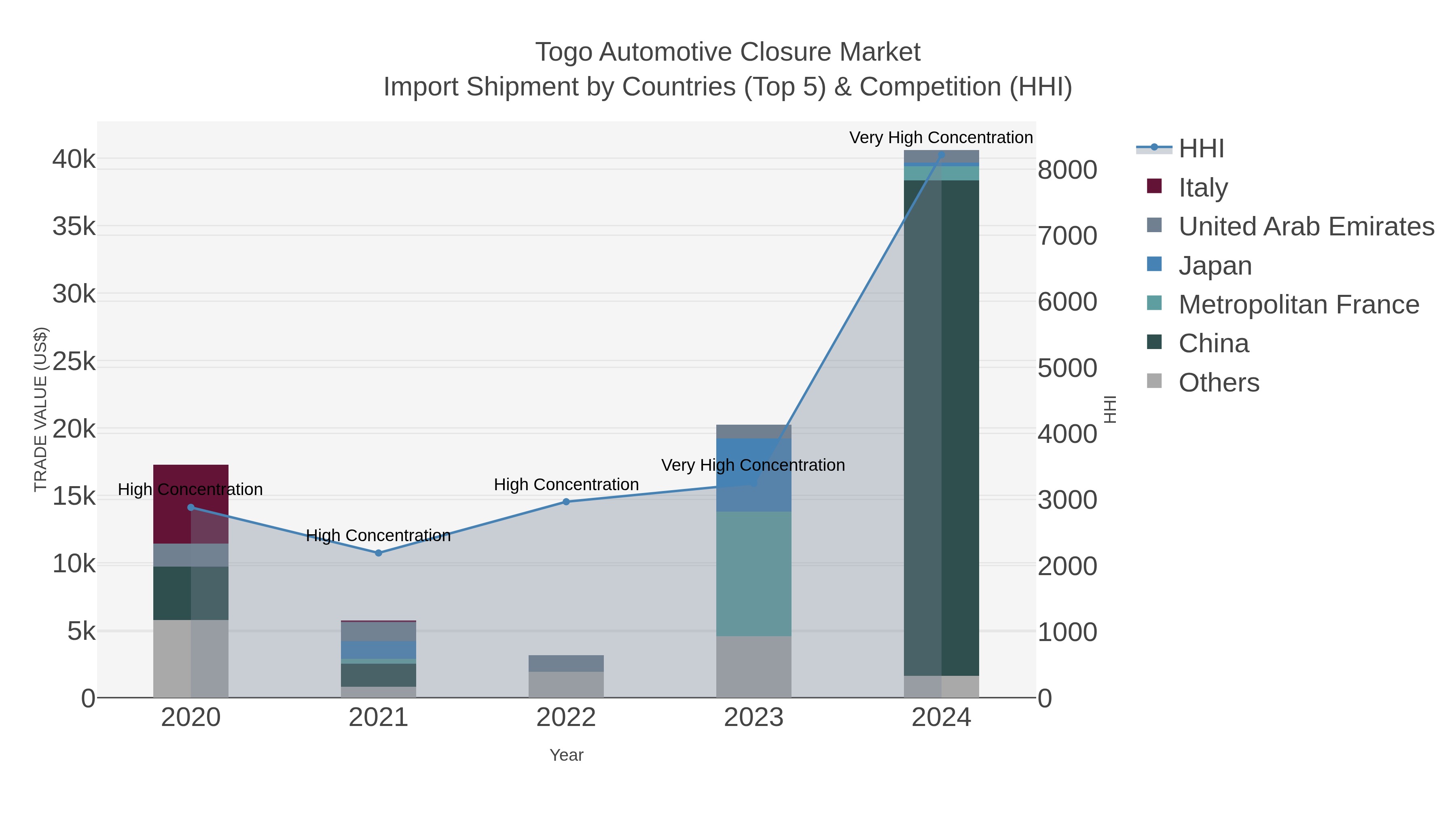 Togo Automotive Closure Market Import Shipment by Countries (Top 5) & Competition (HHI)
