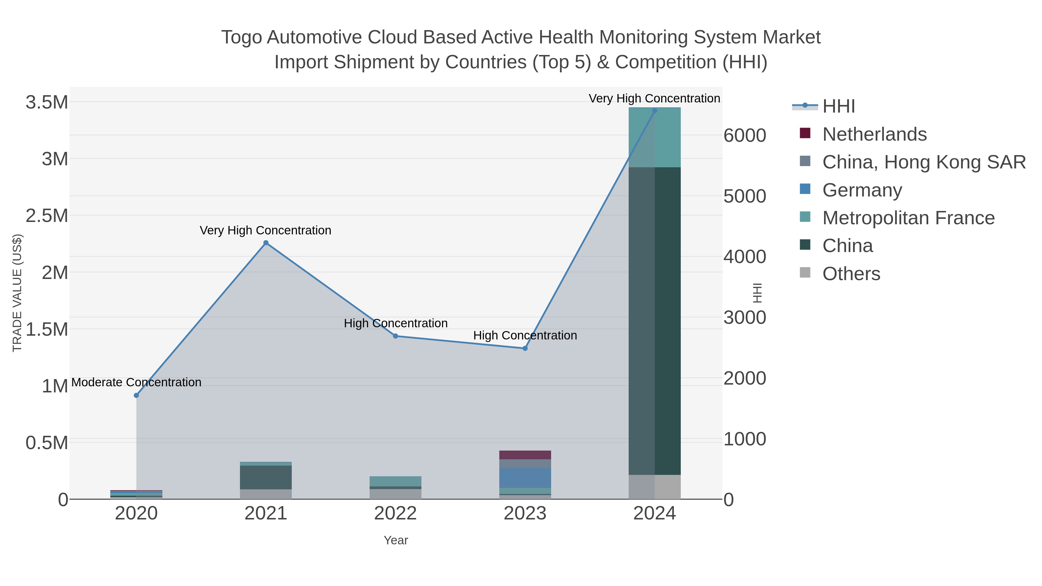 Togo Automotive Cloud Based Active Health Monitoring System Market Import Shipment by Countries (Top 5) & Competition (HHI)