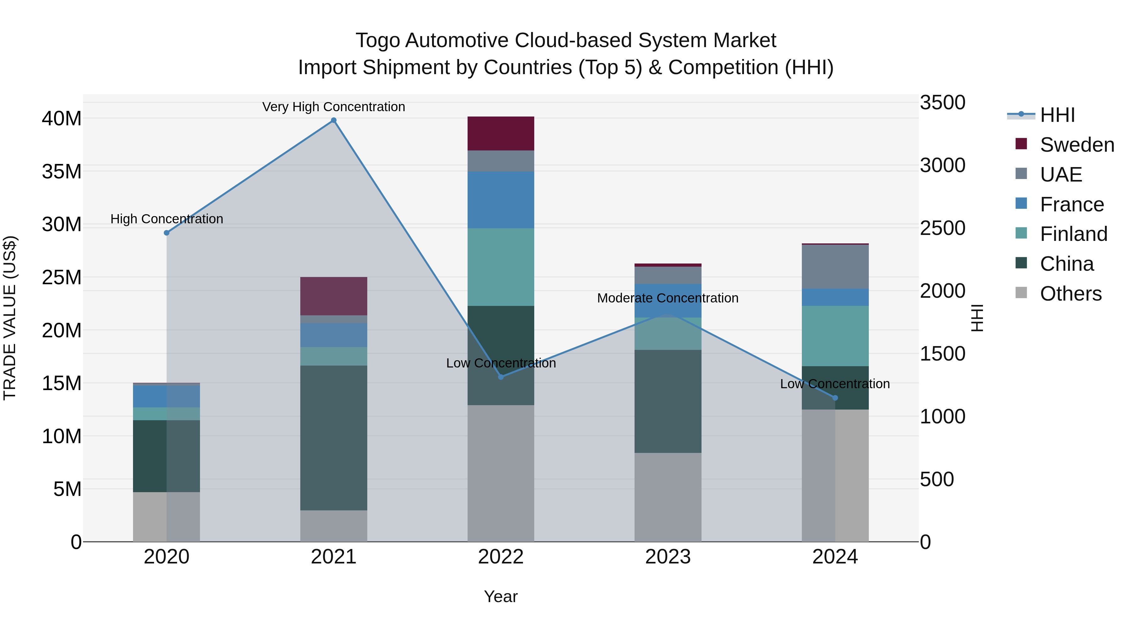 Togo Automotive Cloud Based System Market Top 5 Importing Countries and Market Competition (HHI) Analysis