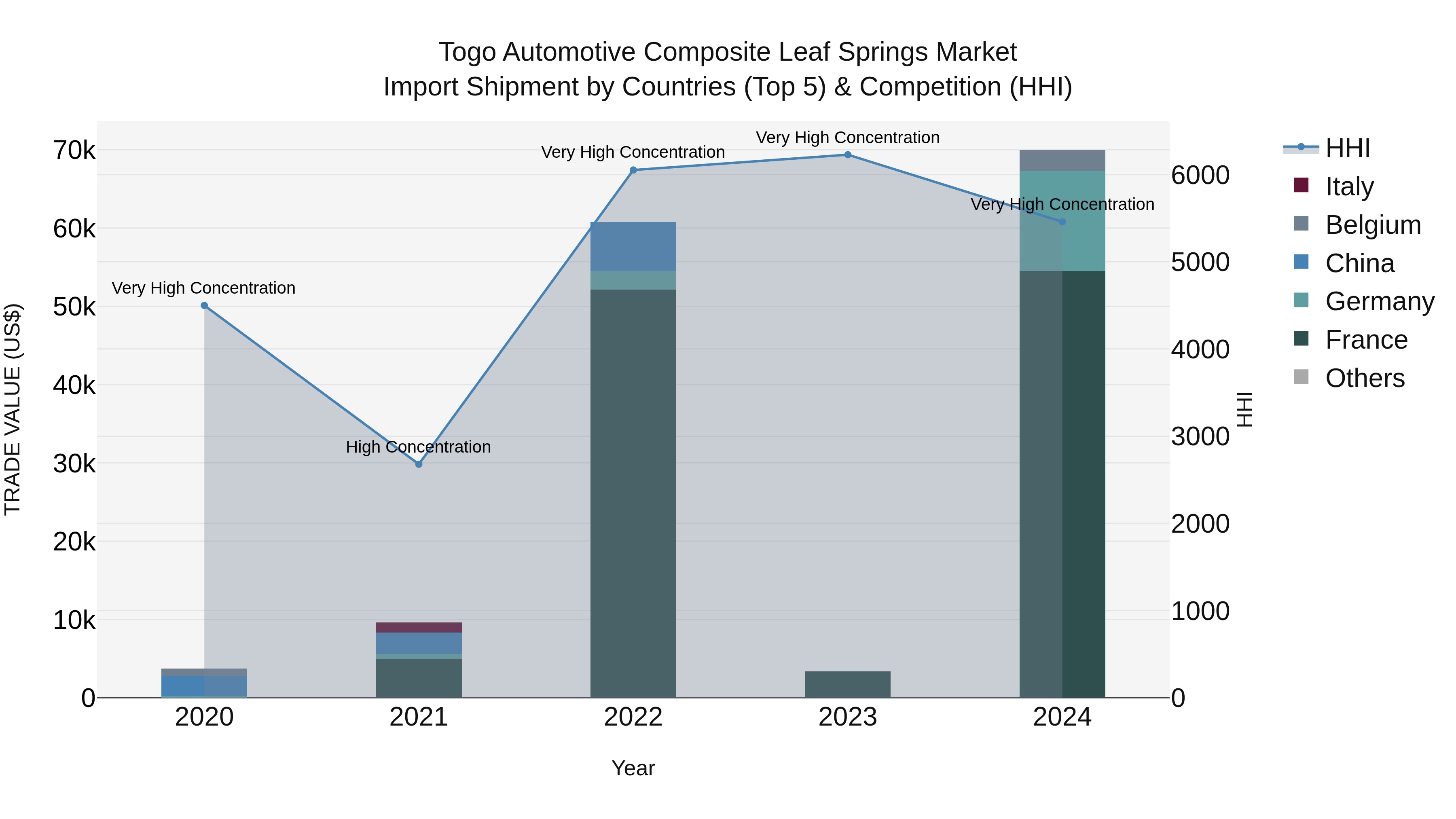 Togo Automotive Composite Leaf Springs Market Top 5 Importing Countries and Market Competition (HHI) Analysis