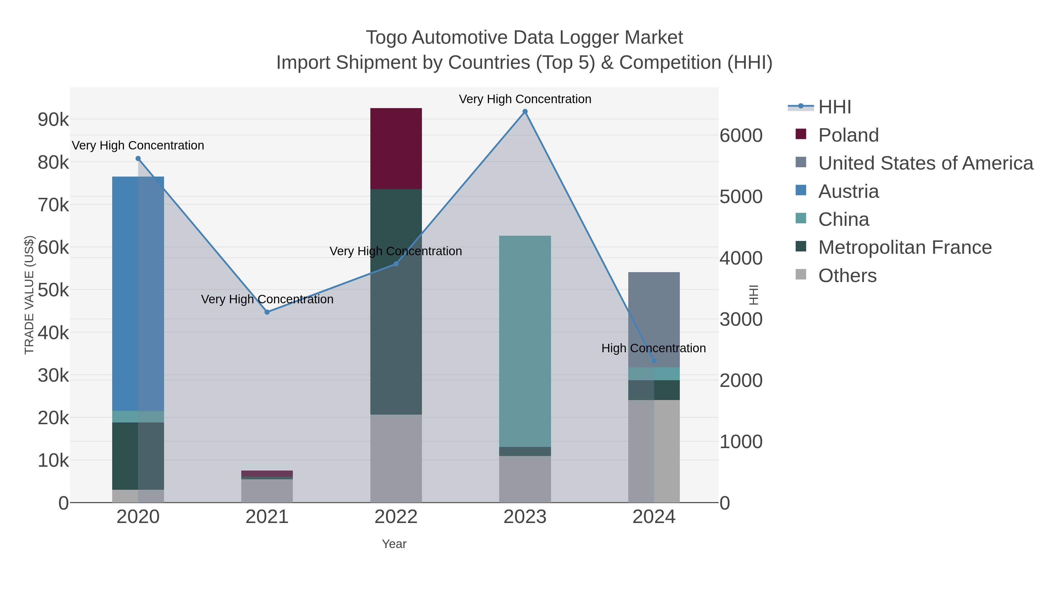 Togo Automotive Data Logger Market Import Shipment by Countries (Top 5) & Competition (HHI)