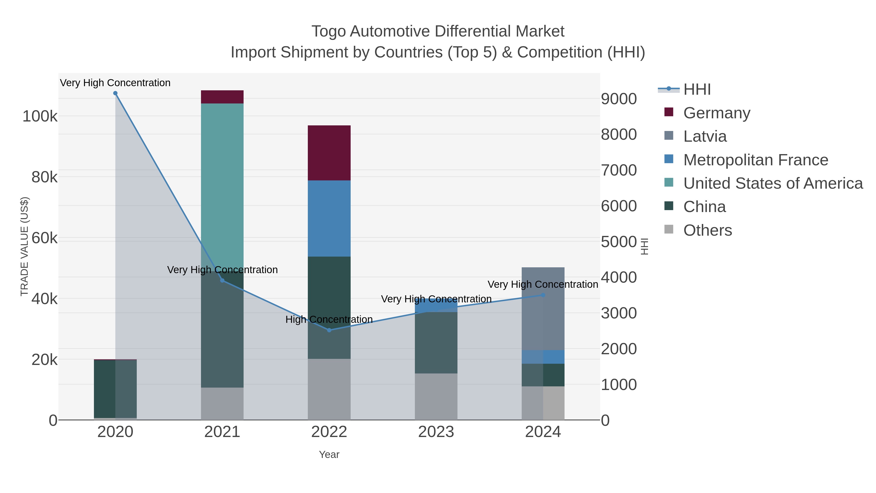 Togo Automotive Differential Market Import Shipment by Countries (Top 5) & Competition (HHI)
