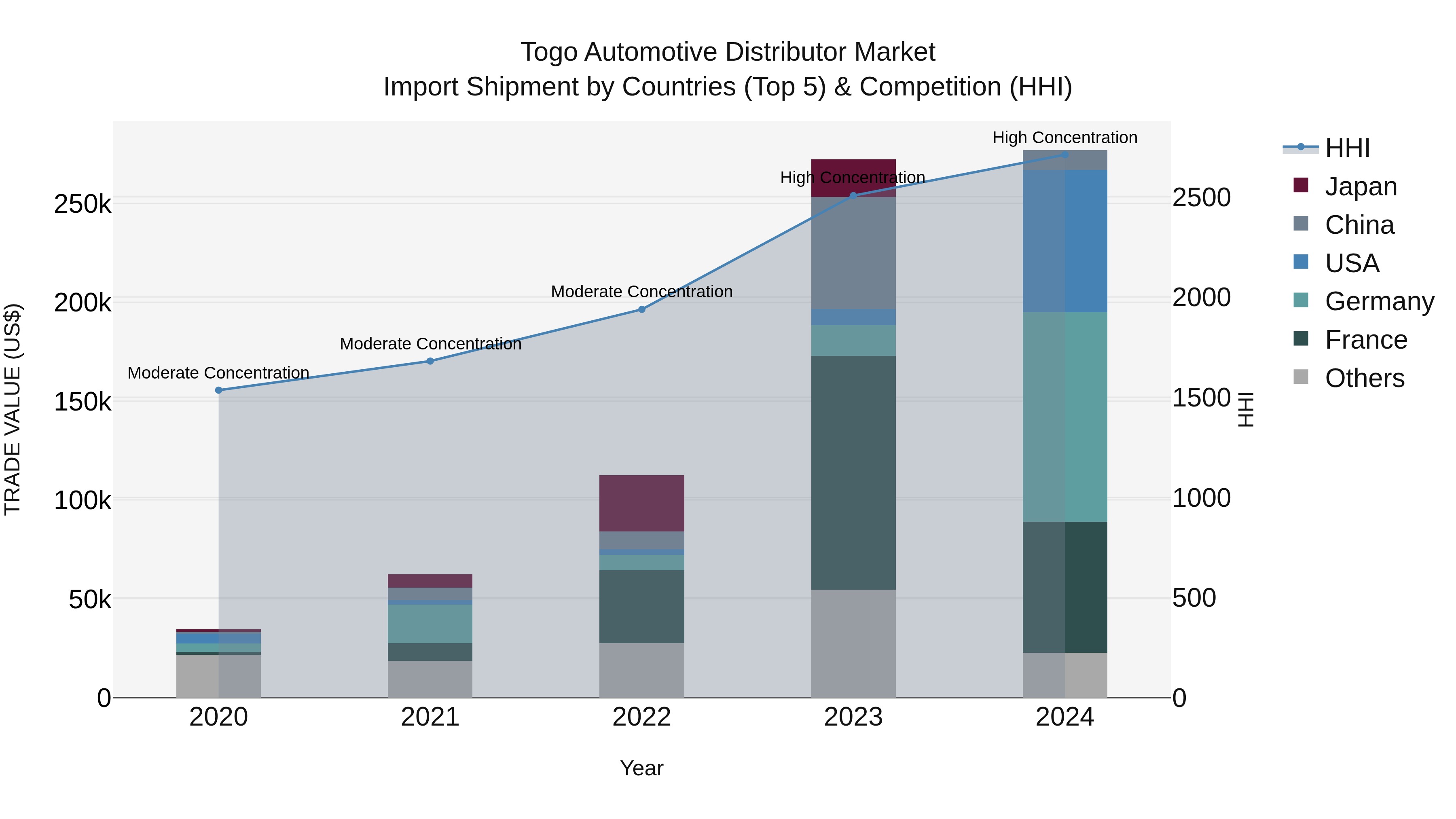 Togo Automotive Distributor Market Top 5 Importing Countries and Market Competition (HHI) Analysis