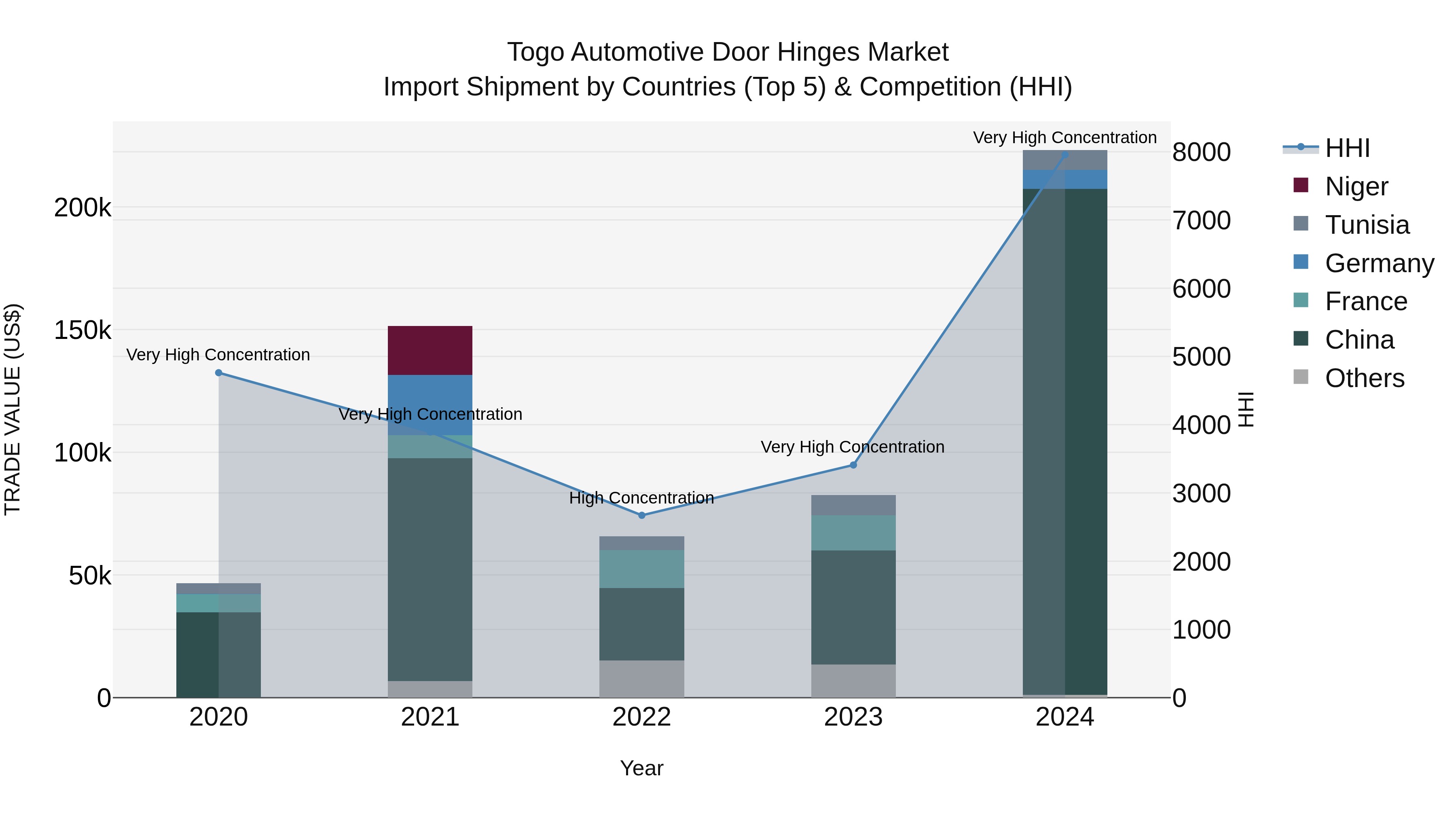 Togo Automotive Door Hinges Market Top 5 Importing Countries and Market Competition (HHI) Analysis