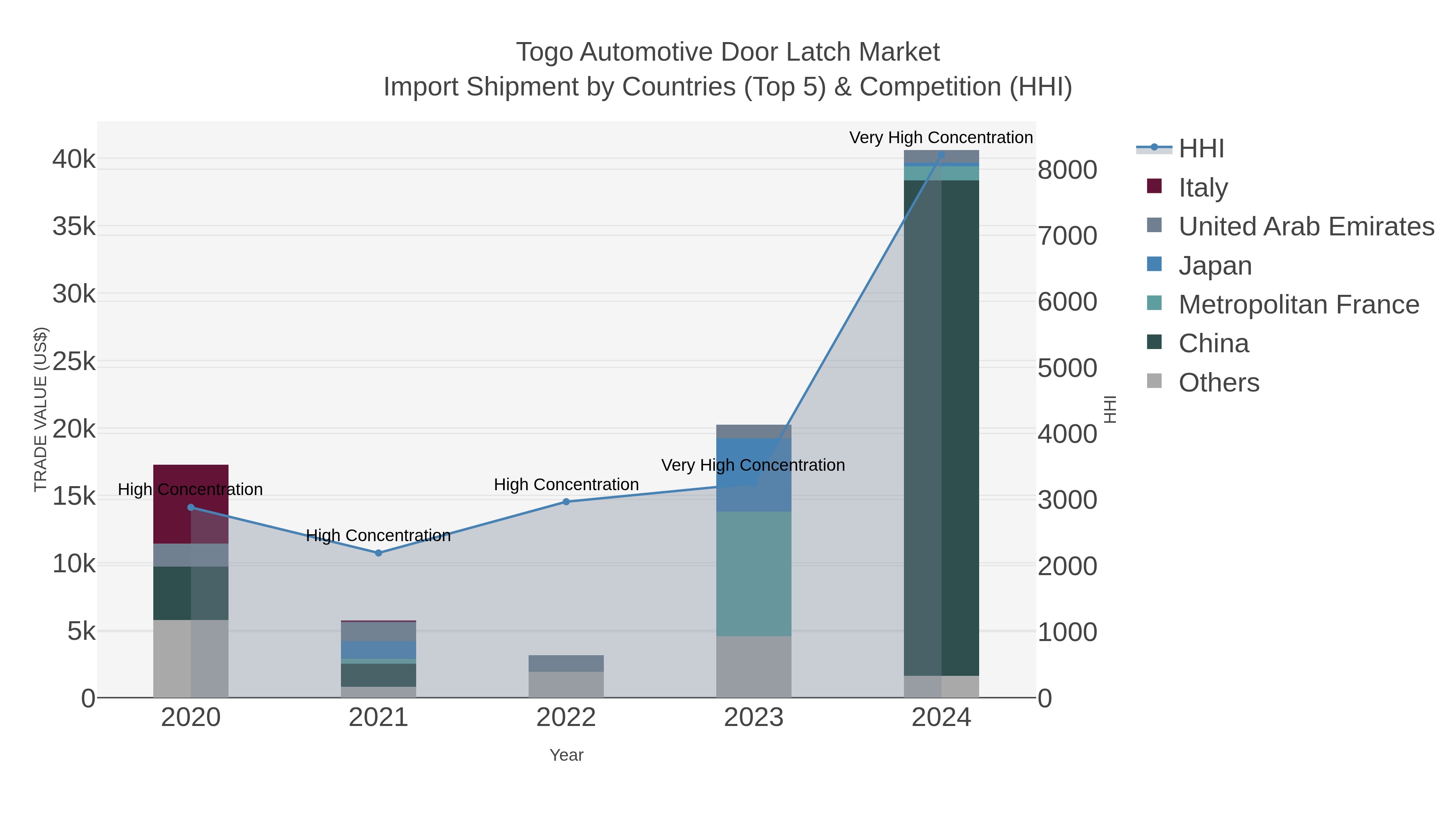 Togo Automotive Door Latch Market Import Shipment by Countries (Top 5) & Competition (HHI)