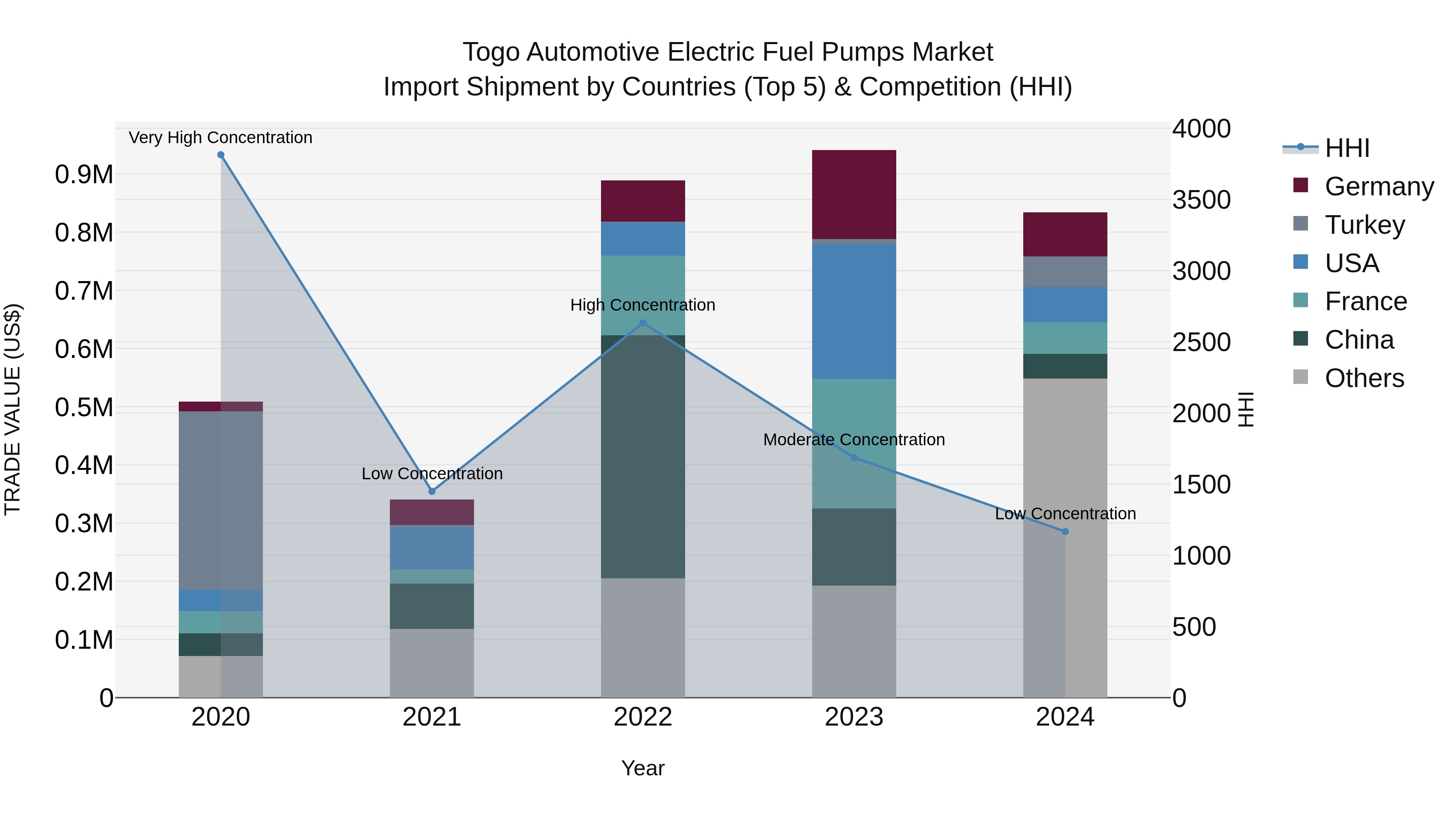 Togo Automotive Electric Fuel Pumps Market Top 5 Importing Countries and Market Competition (HHI) Analysis