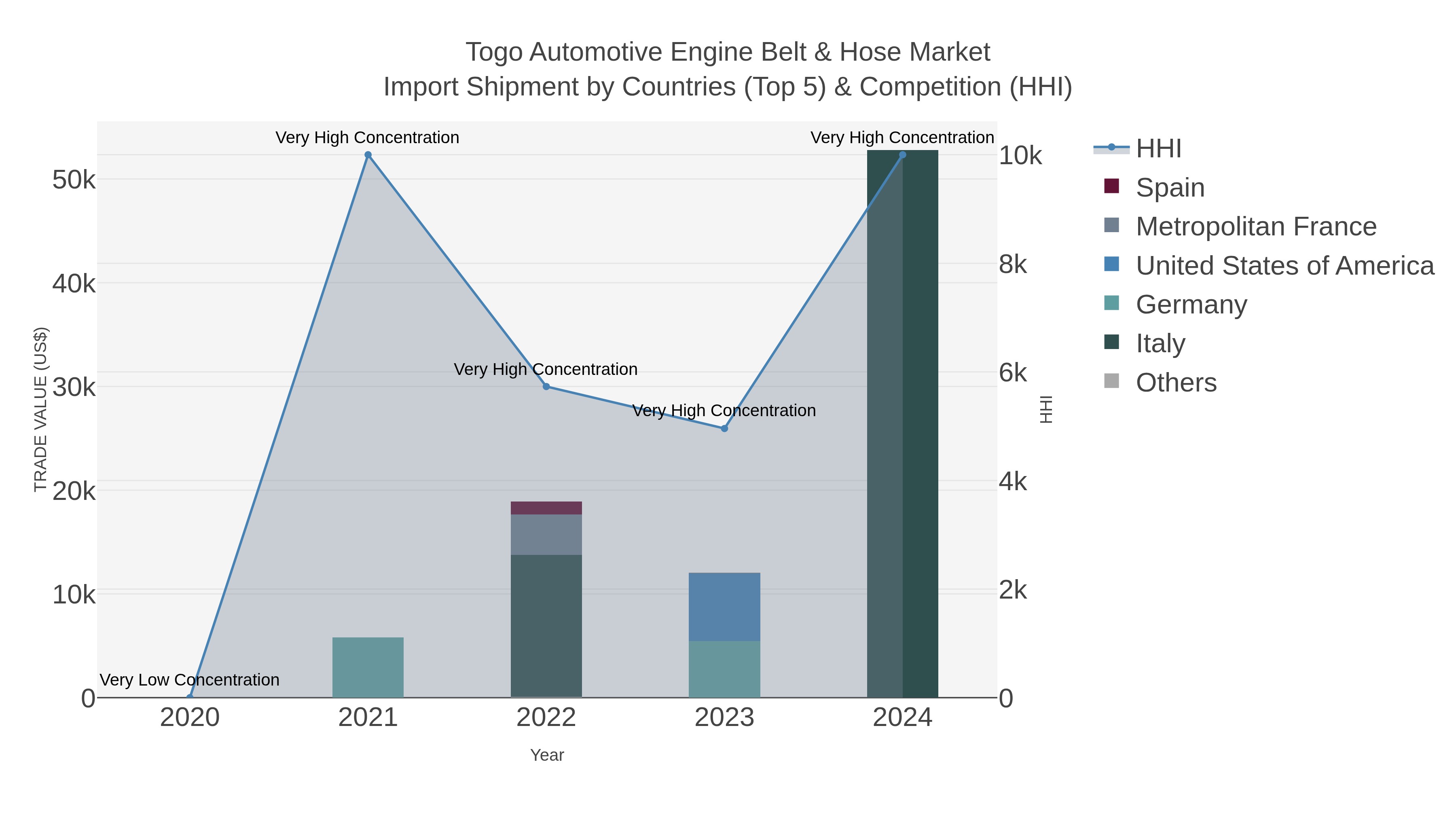 Togo Automotive Engine Belt & Hose Market Import Shipment by Countries (Top 5) & Competition (HHI)