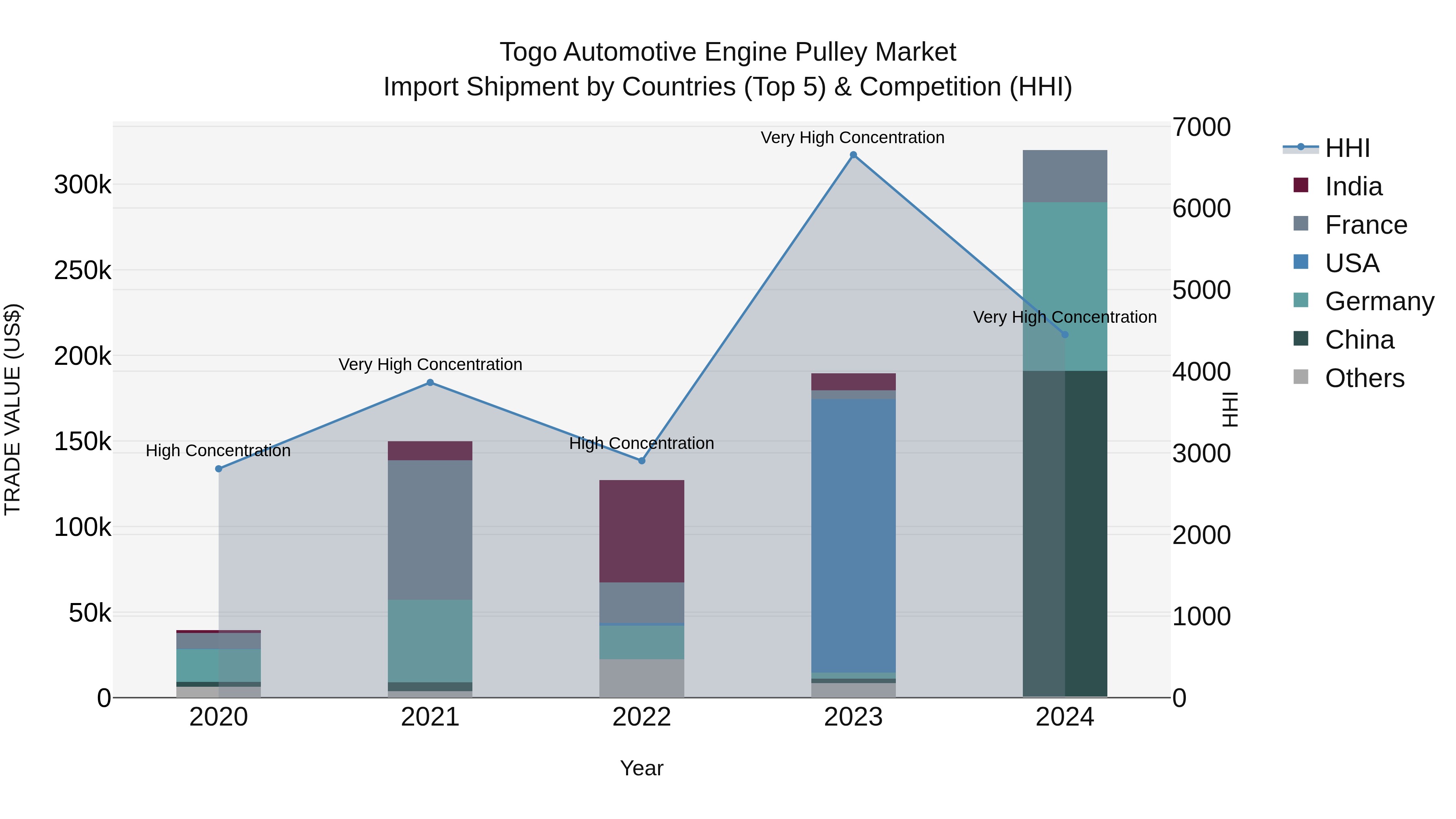Togo Automotive Engine Pulley Market Top 5 Importing Countries and Market Competition (HHI) Analysis
